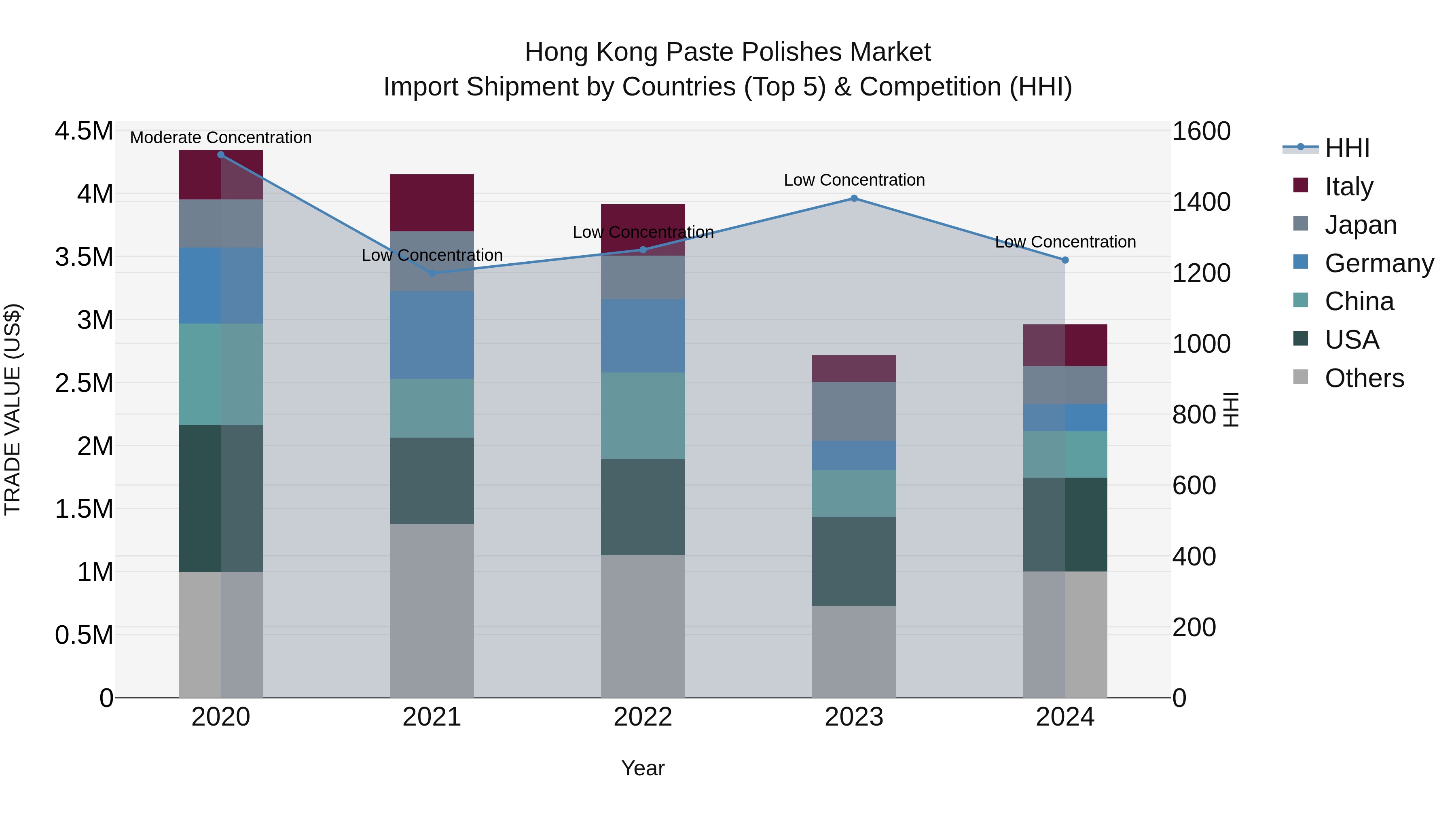 Hong Kong Paste Polishes Market Top 5 Importing Countries and Market Competition (HHI) Analysis