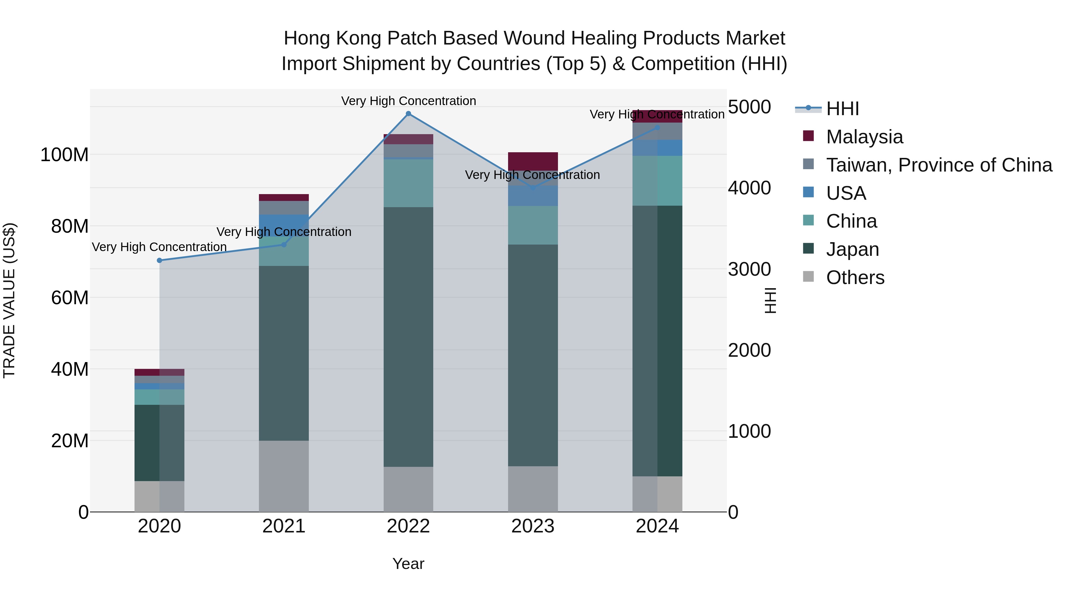 Hong Kong Patch Based Wound Healing Products Market Top 5 Importing Countries and Market Competition (HHI) Analysis
