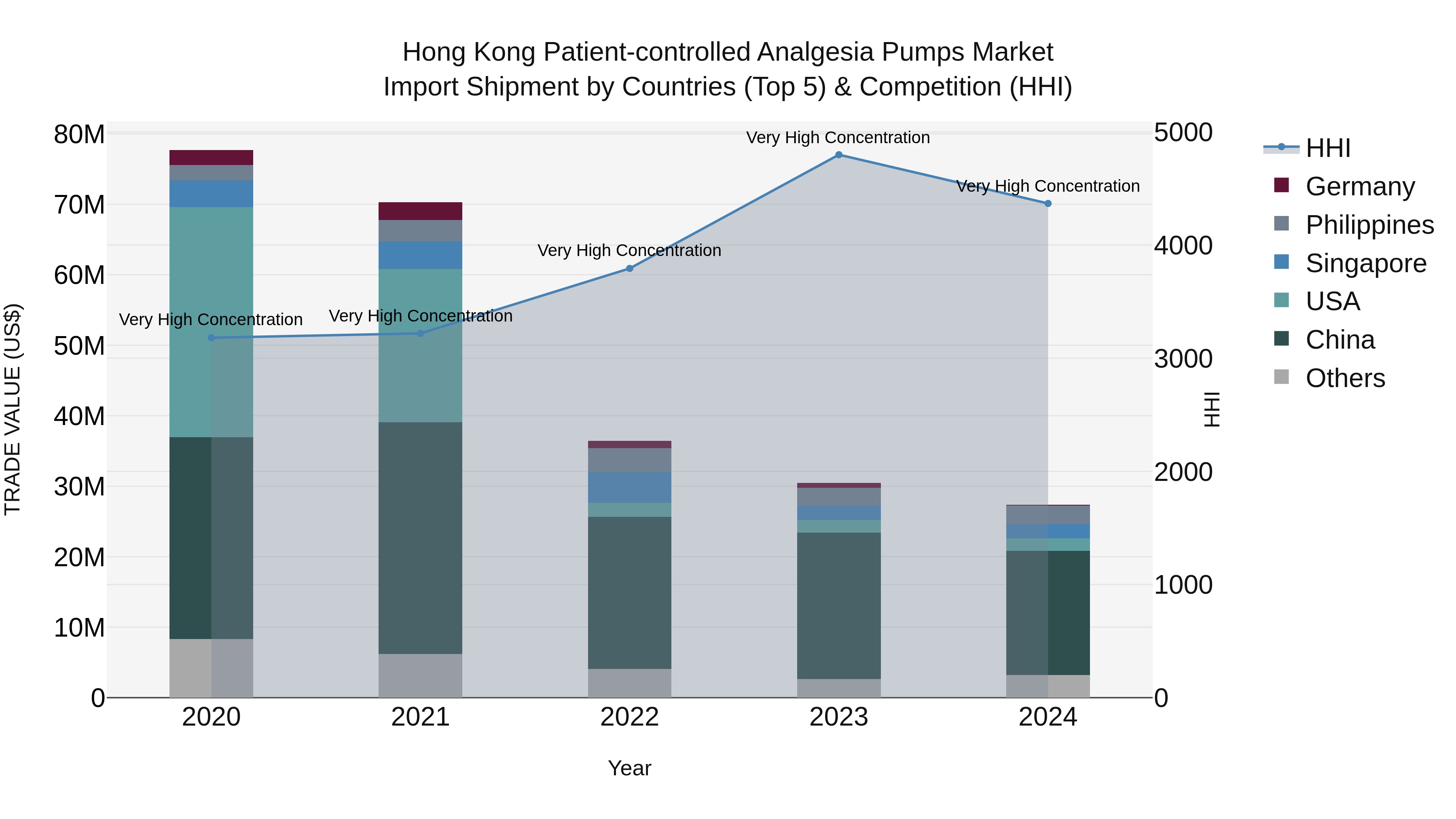 Hong Kong Patient-controlled Analgesia Pumps Market Top 5 Importing Countries and Market Competition (HHI) Analysis