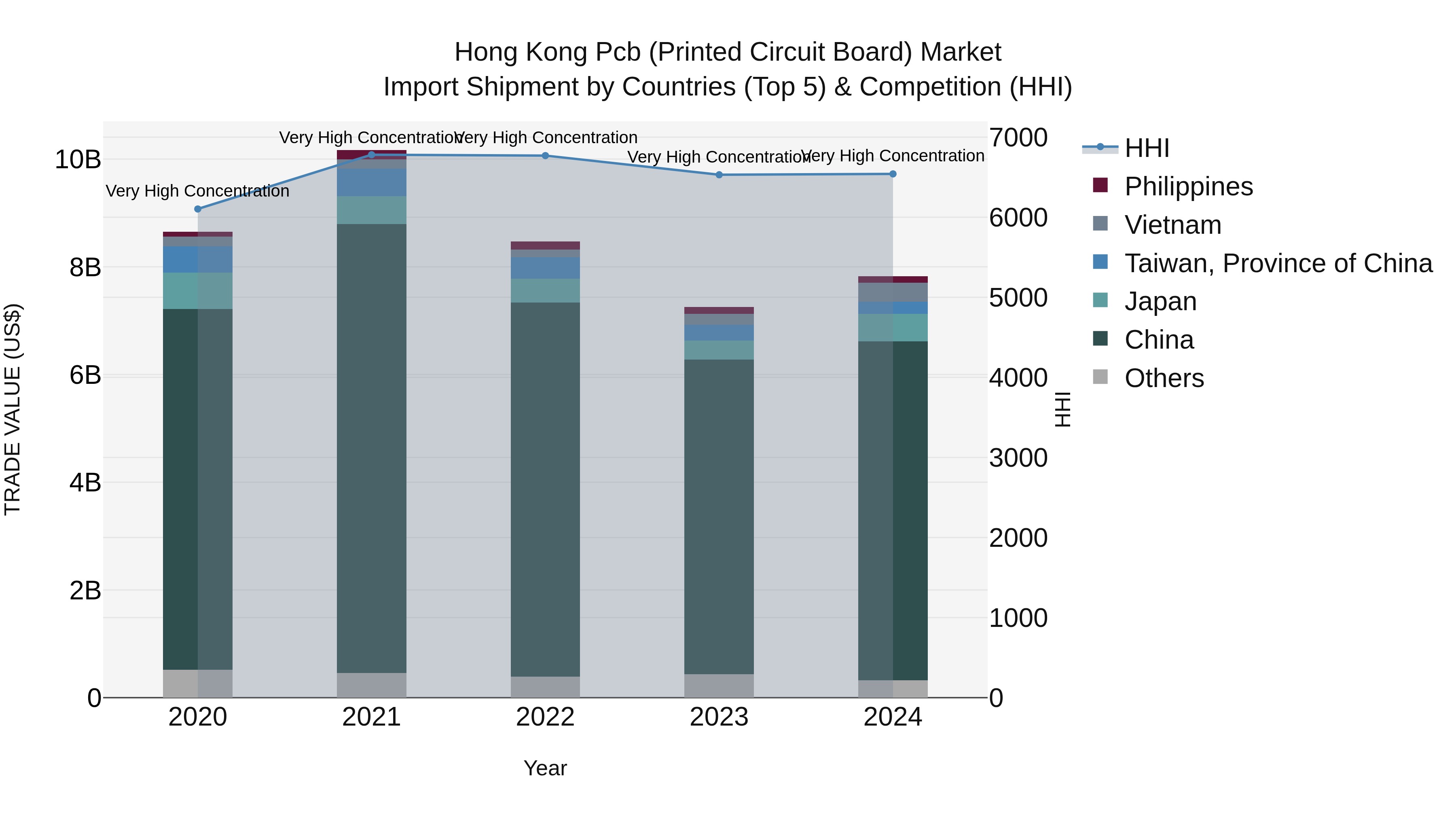 Hong Kong Pcb (Printed Circuit Board) Market Top 5 Importing Countries and Market Competition (HHI) Analysis