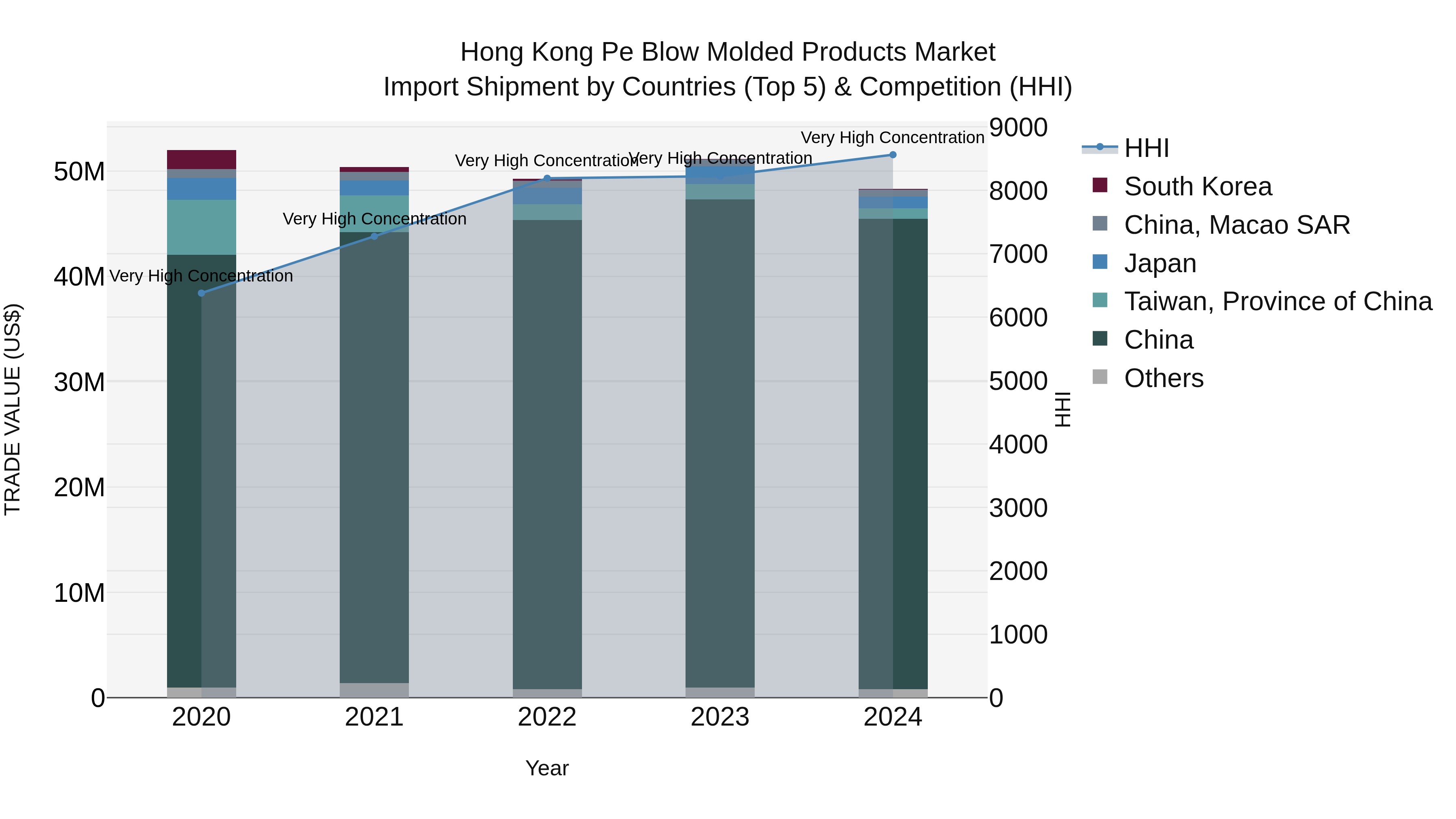 Hong Kong Pe Blow Molded Products Market Top 5 Importing Countries and Market Competition (HHI) Analysis