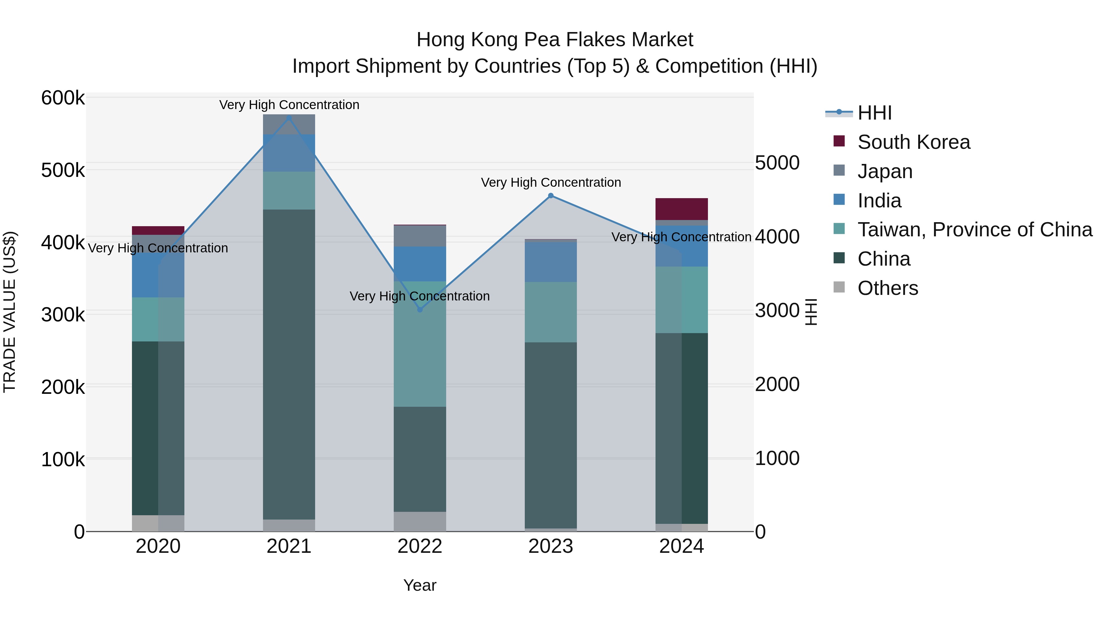 Hong Kong Pea Flakes Market Top 5 Importing Countries and Market Competition (HHI) Analysis