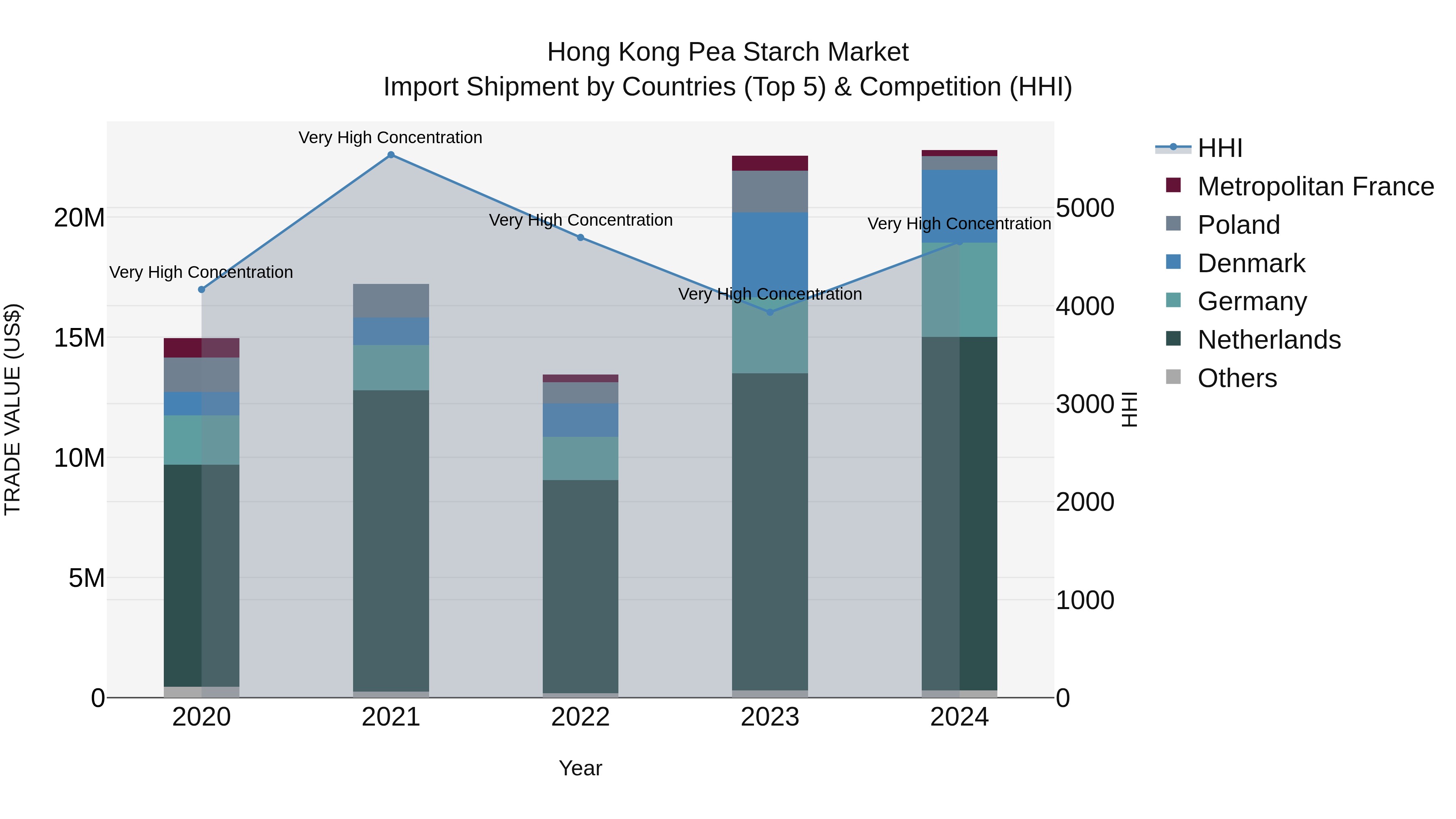 Hong Kong Pea Starch Market Top 5 Importing Countries and Market Competition (HHI) Analysis