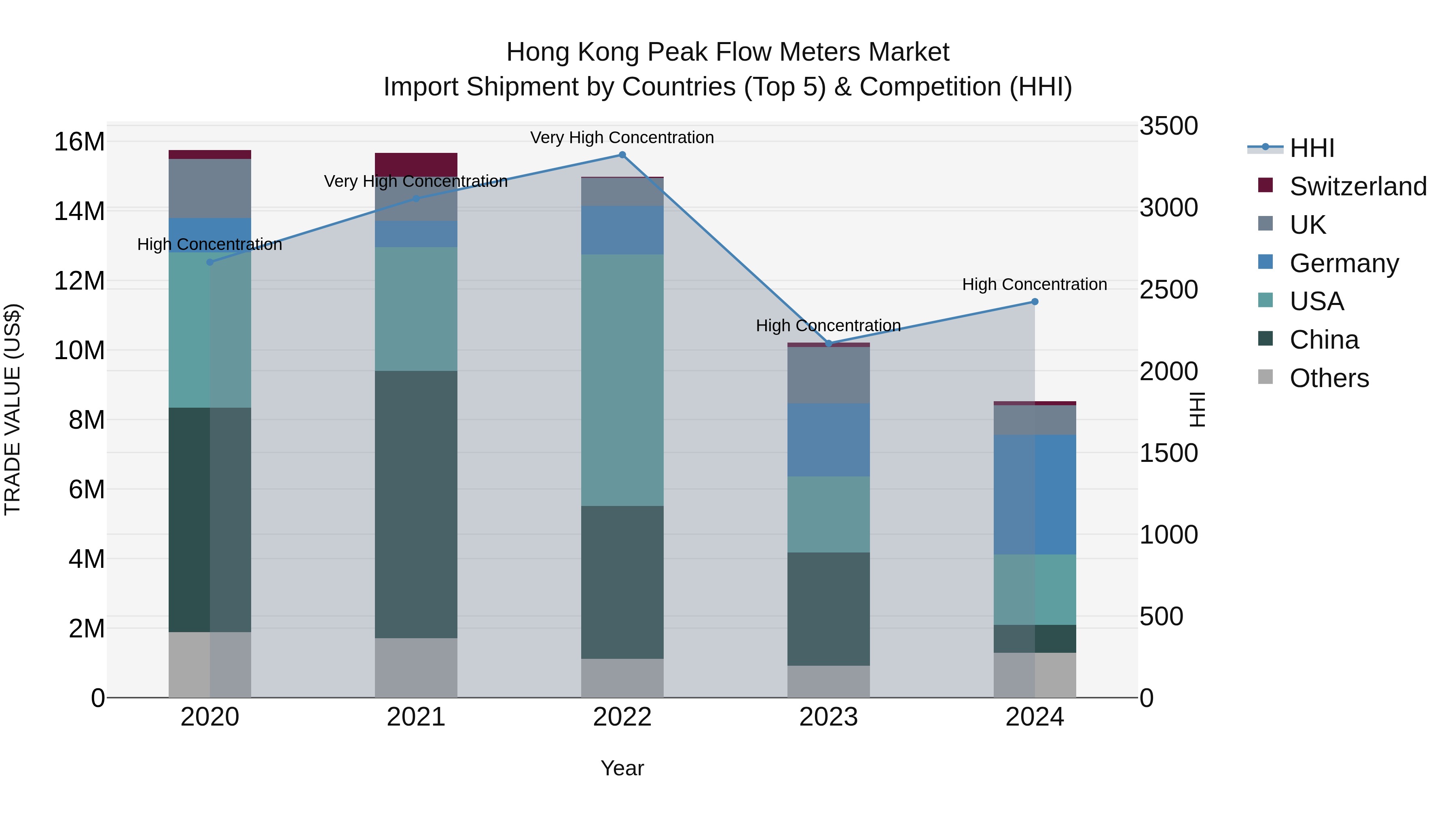 Hong Kong Peak Flow Meters Market Top 5 Importing Countries and Market Competition (HHI) Analysis