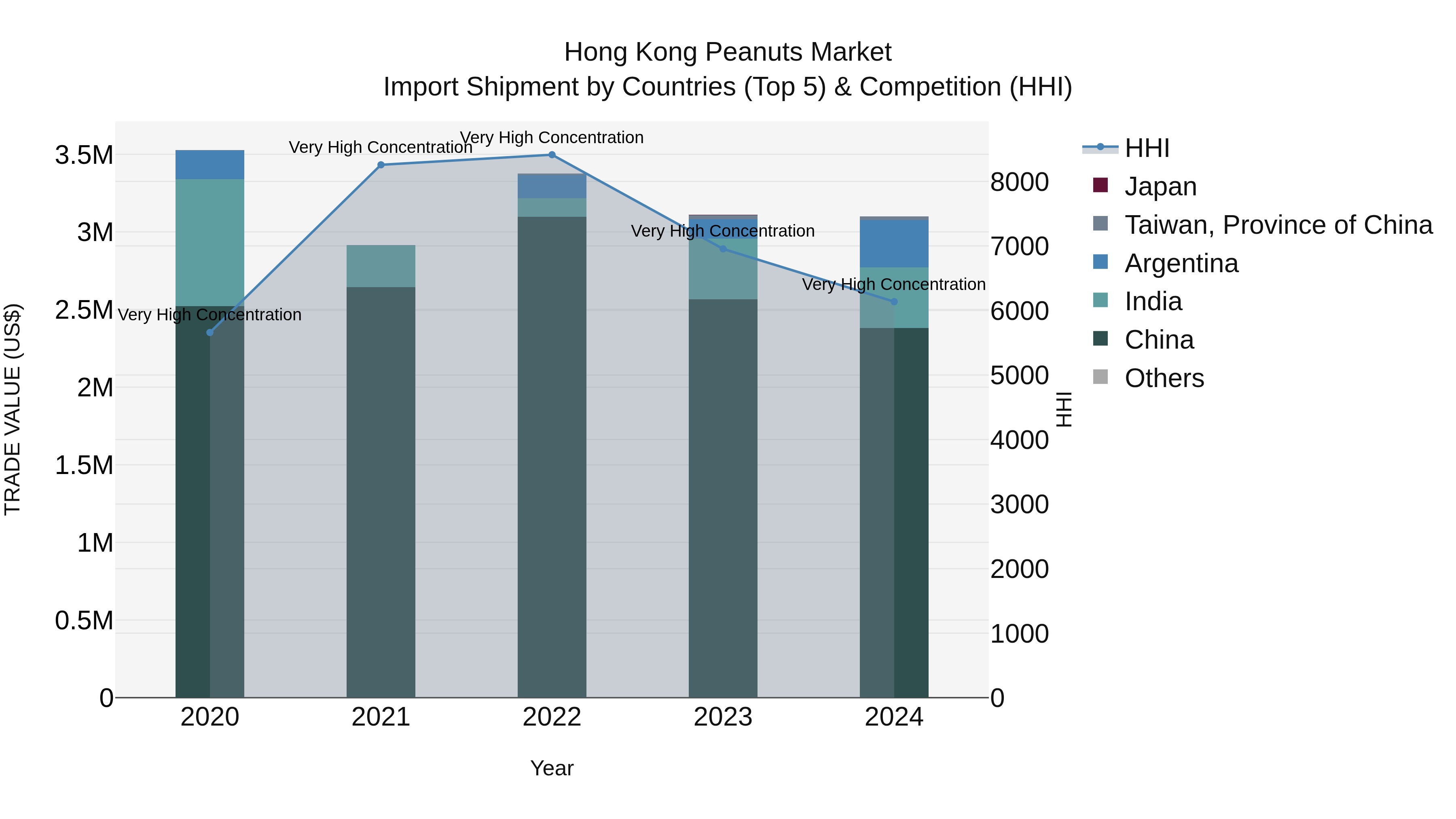 Hong Kong Peanuts Market Top 5 Importing Countries and Market Competition (HHI) Analysis