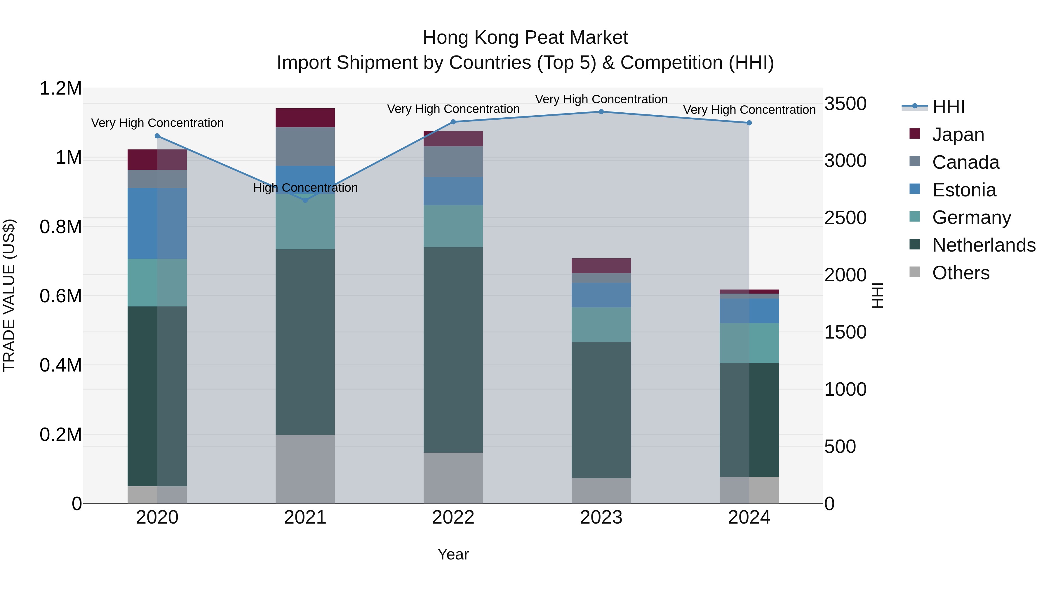 Hong Kong Peat Market Top 5 Importing Countries and Market Competition (HHI) Analysis