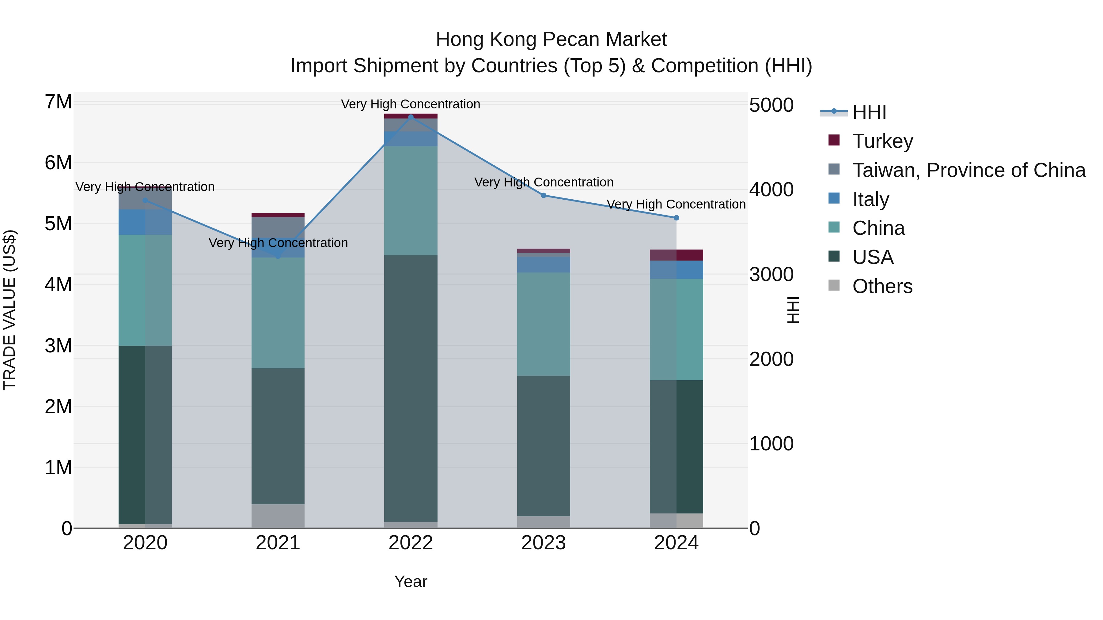 Hong Kong Pecan Market Top 5 Importing Countries and Market Competition (HHI) Analysis
