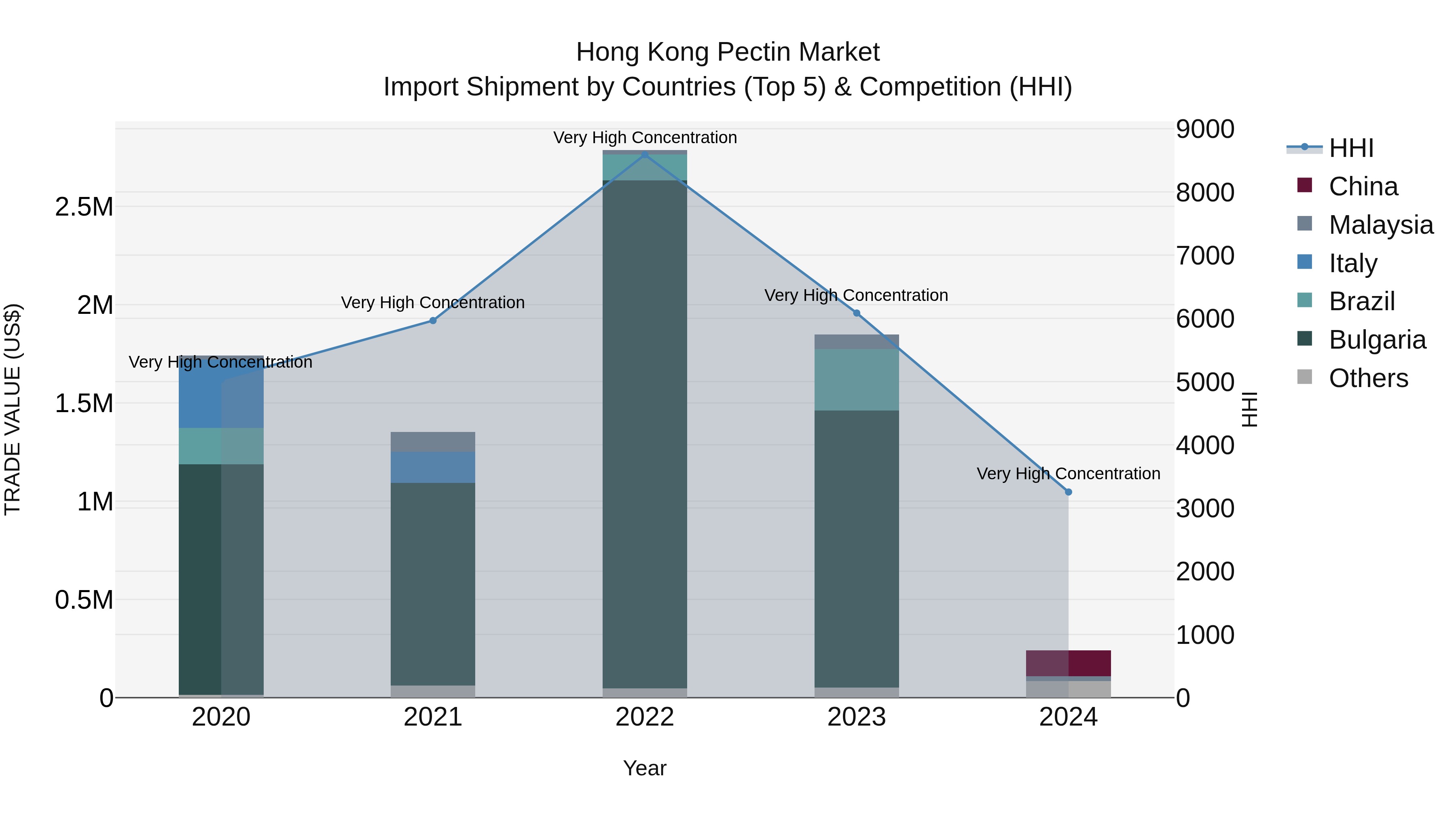 Hong Kong Pectin Market Top 5 Importing Countries and Market Competition (HHI) Analysis