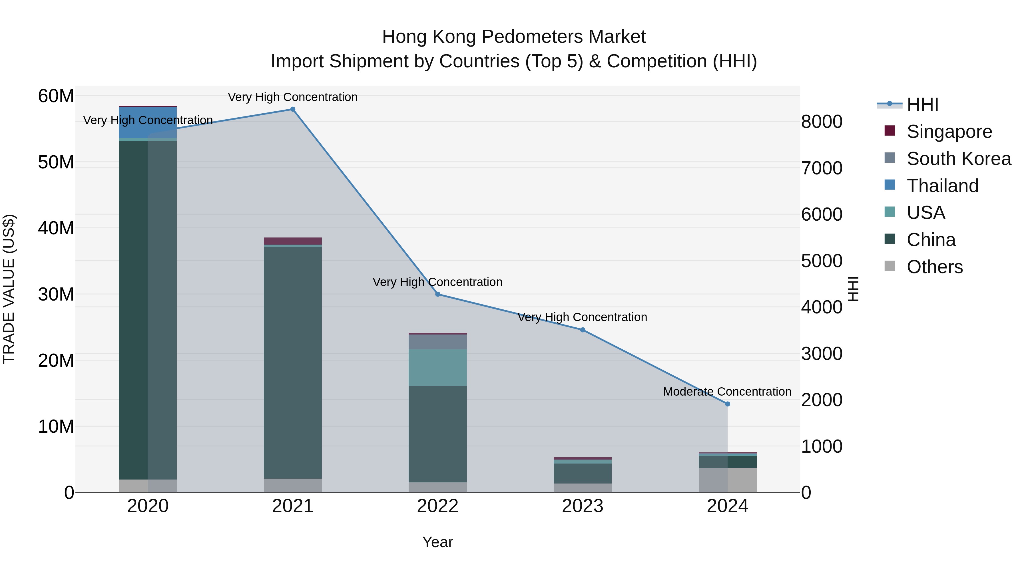 Hong Kong Pedometers Market Top 5 Importing Countries and Market Competition (HHI) Analysis