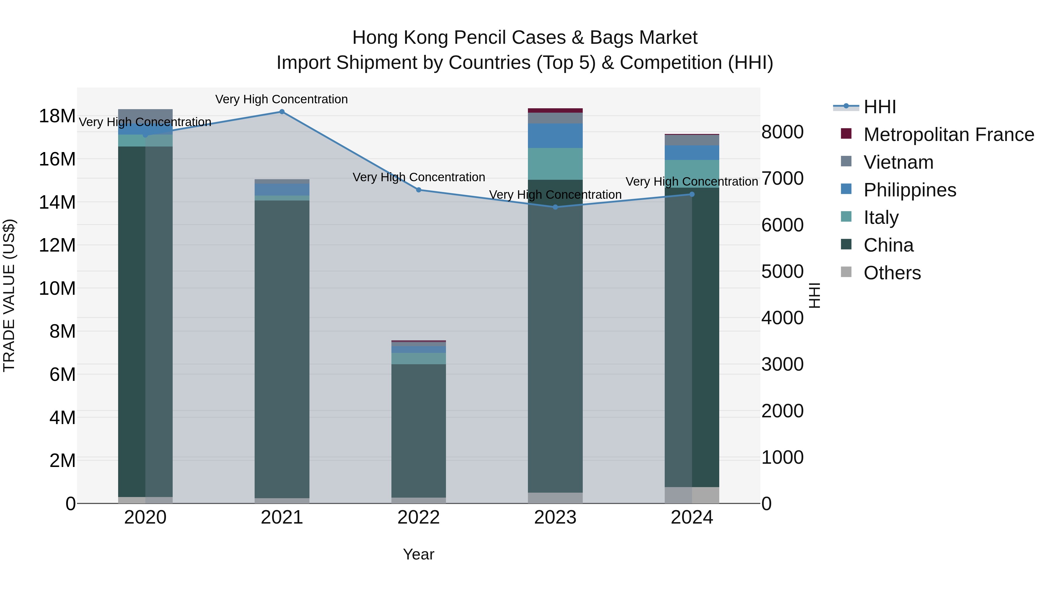 Hong Kong Pencil Cases & Bags Market Top 5 Importing Countries and Market Competition (HHI) Analysis