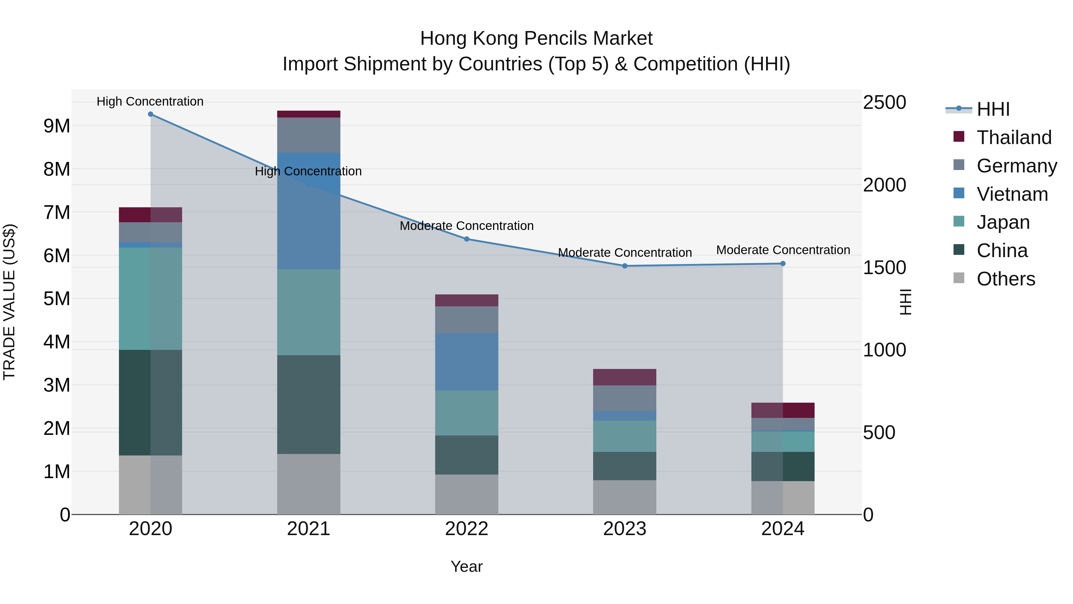 Hong Kong Pencils Market Top 5 Importing Countries and Market Competition (HHI) Analysis