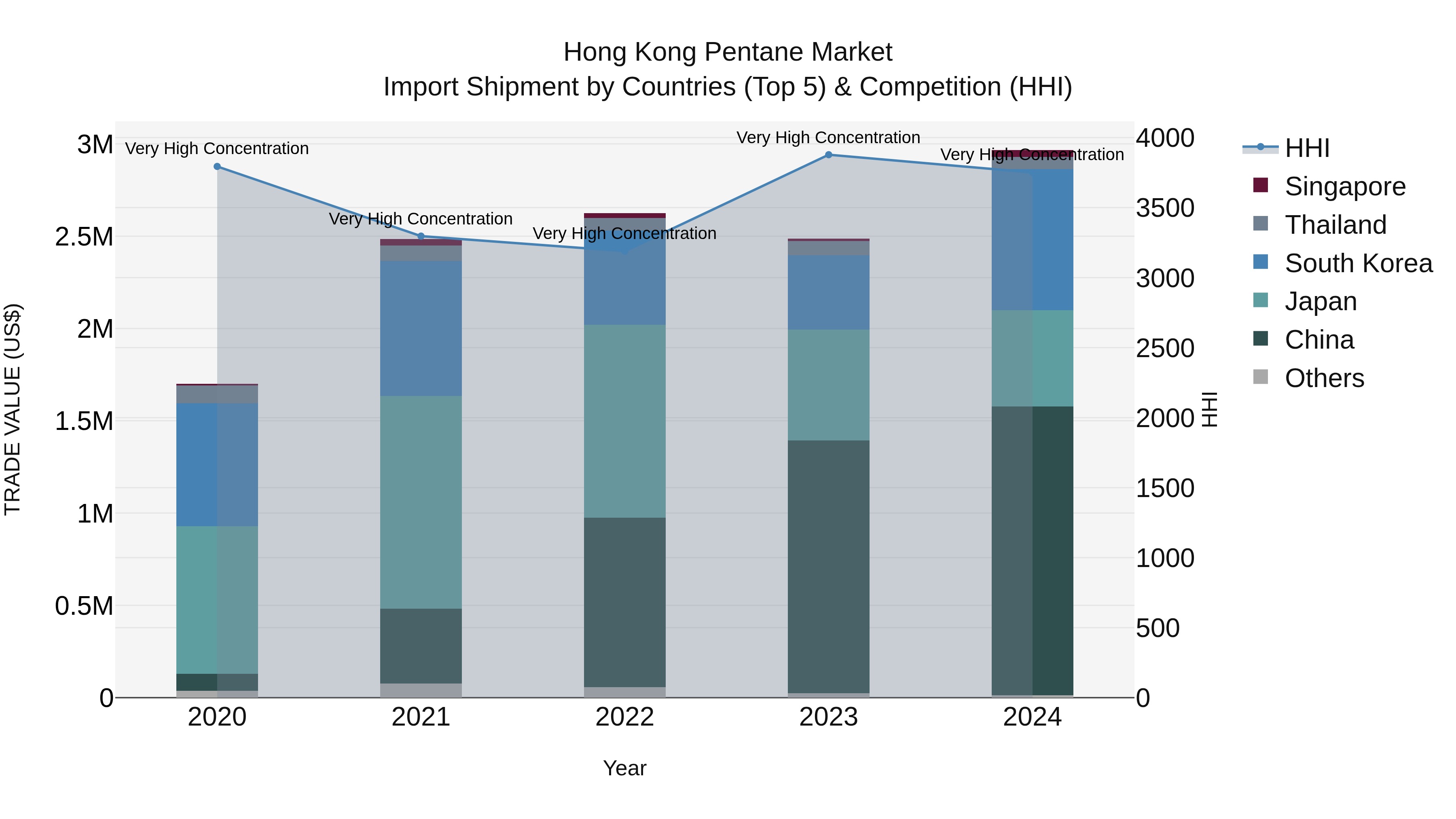 Hong Kong Pentane Market Top 5 Importing Countries and Market Competition (HHI) Analysis