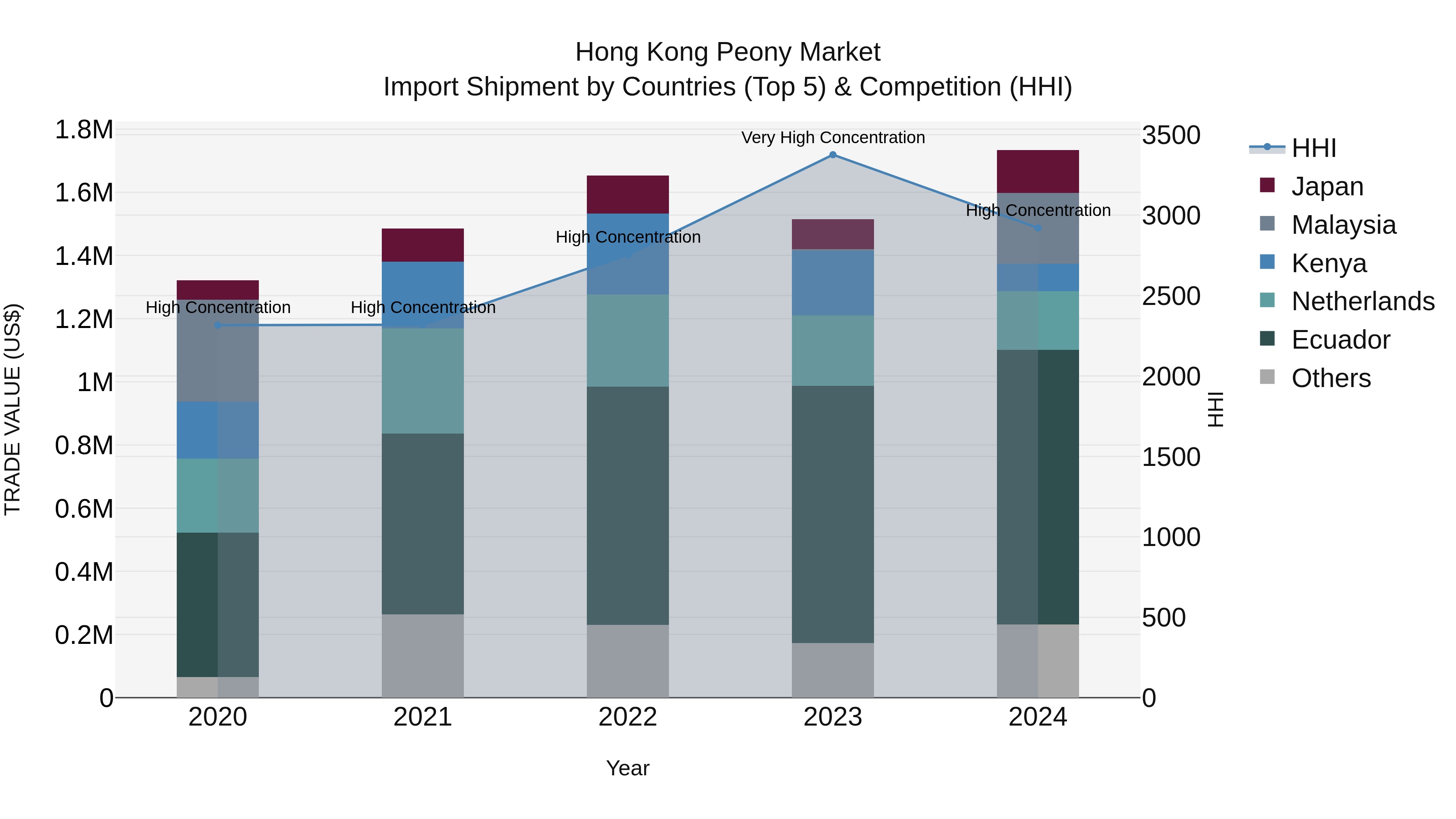 Hong Kong Peony Market Top 5 Importing Countries and Market Competition (HHI) Analysis
