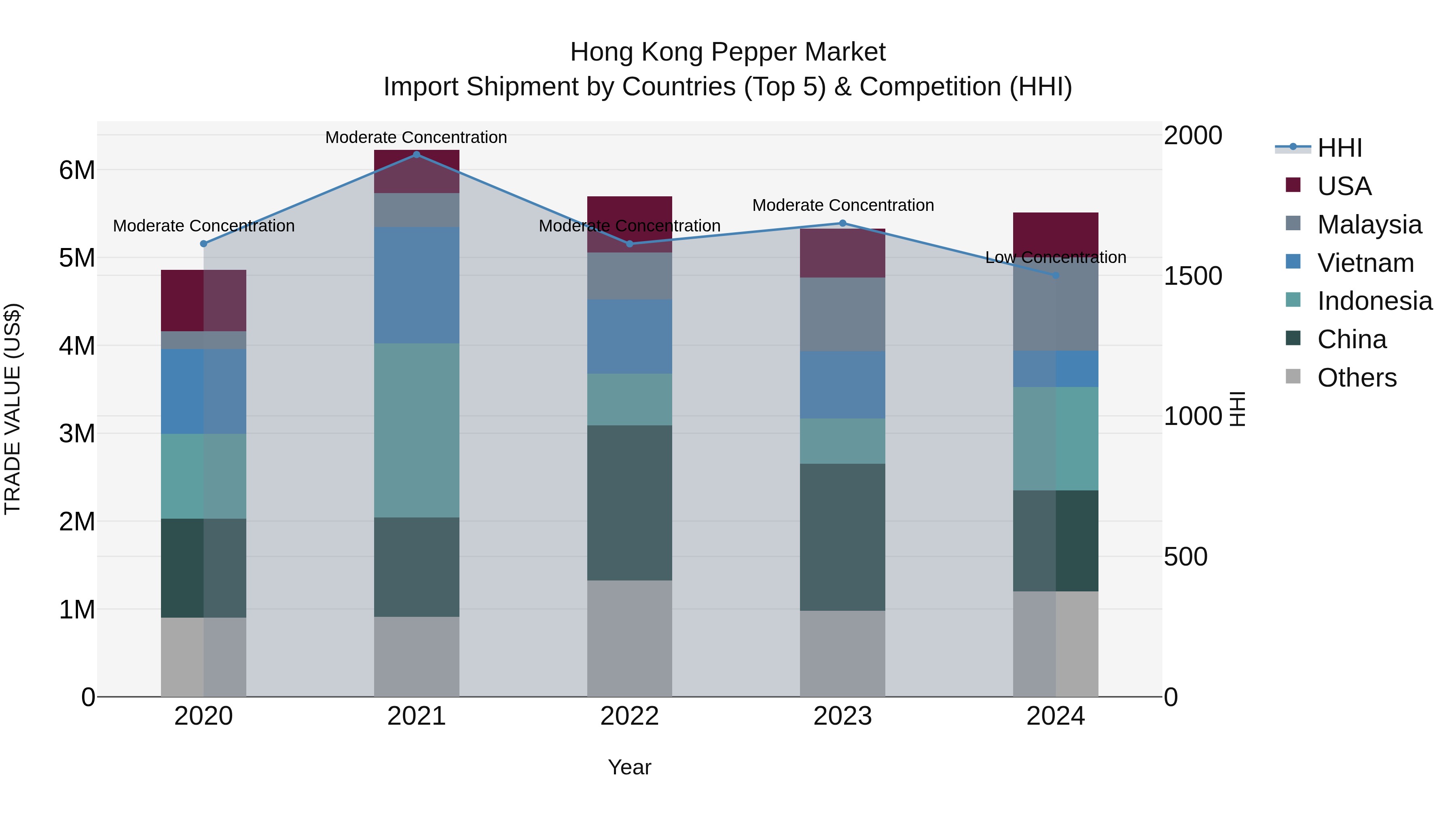 Hong Kong Pepper Market Top 5 Importing Countries and Market Competition (HHI) Analysis