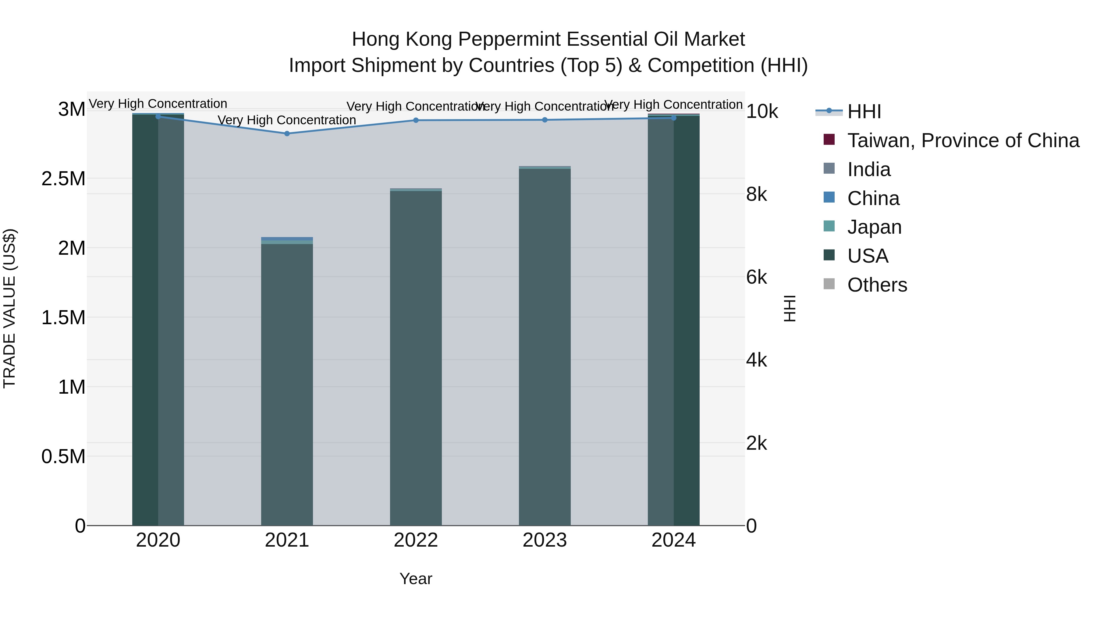 Hong Kong Peppermint Essential Oil Market Top 5 Importing Countries and Market Competition (HHI) Analysis