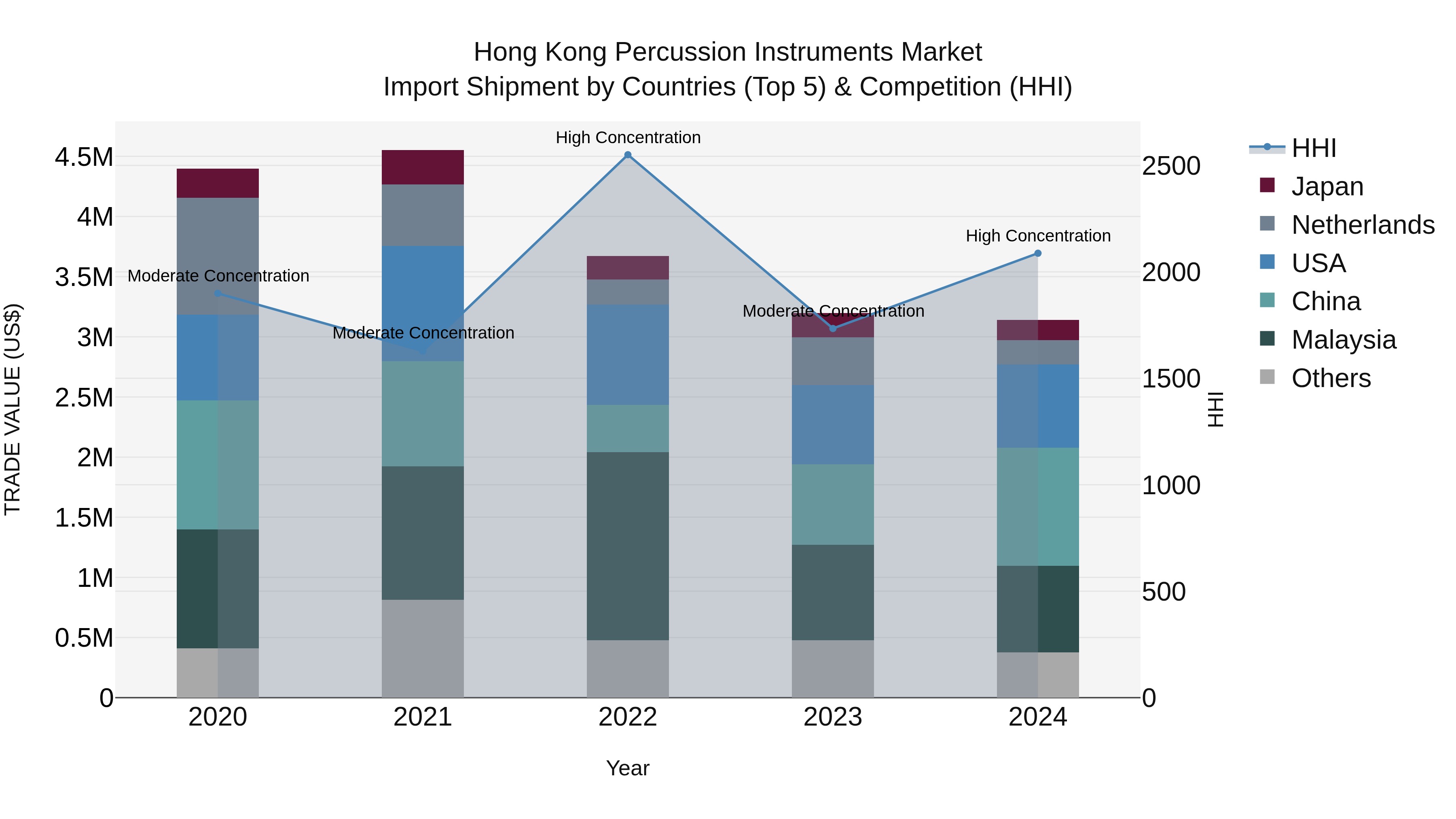 Hong Kong Percussion Instruments Market Top 5 Importing Countries and Market Competition (HHI) Analysis