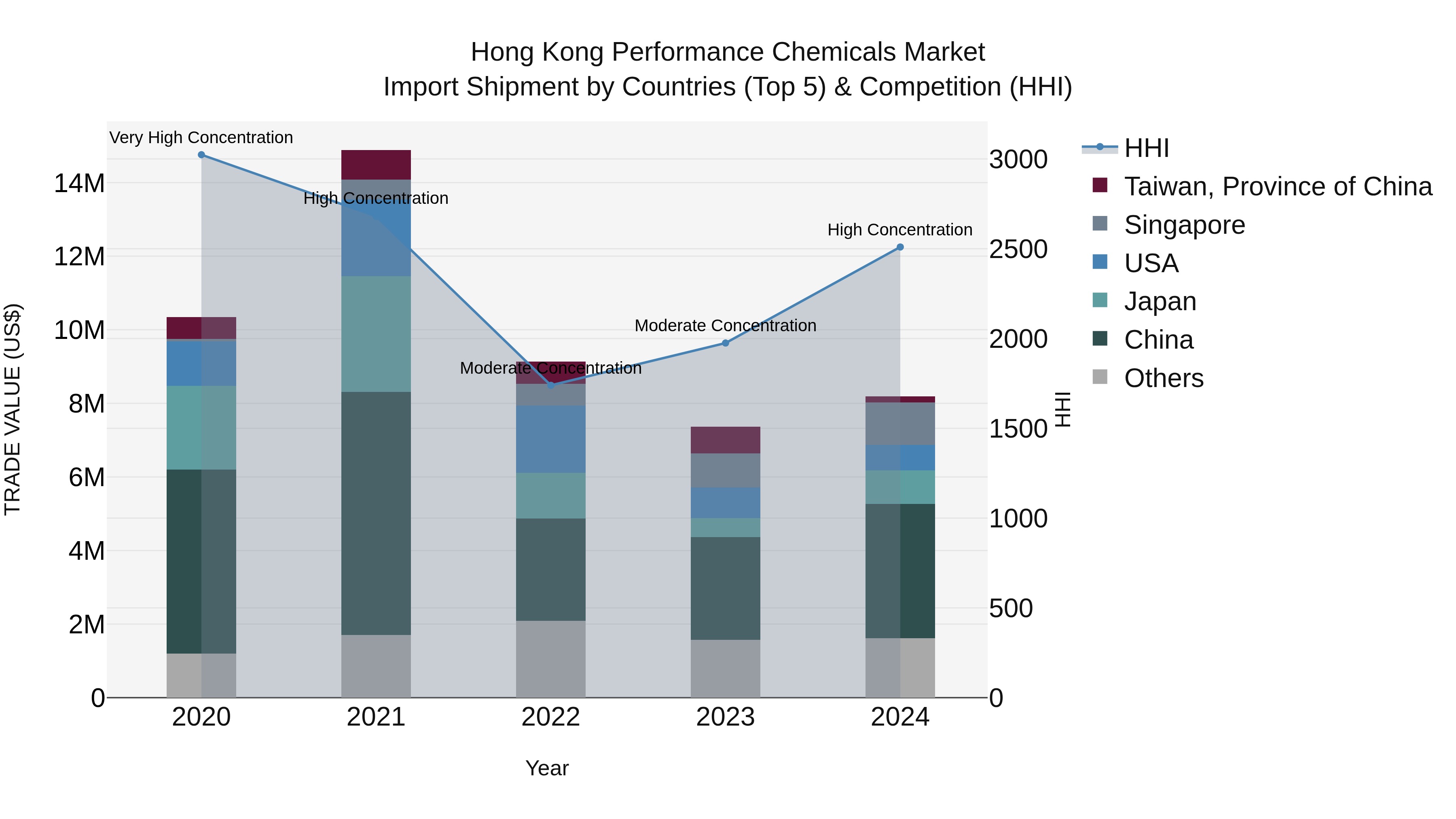 Hong Kong Performance Chemicals Market Top 5 Importing Countries and Market Competition (HHI) Analysis