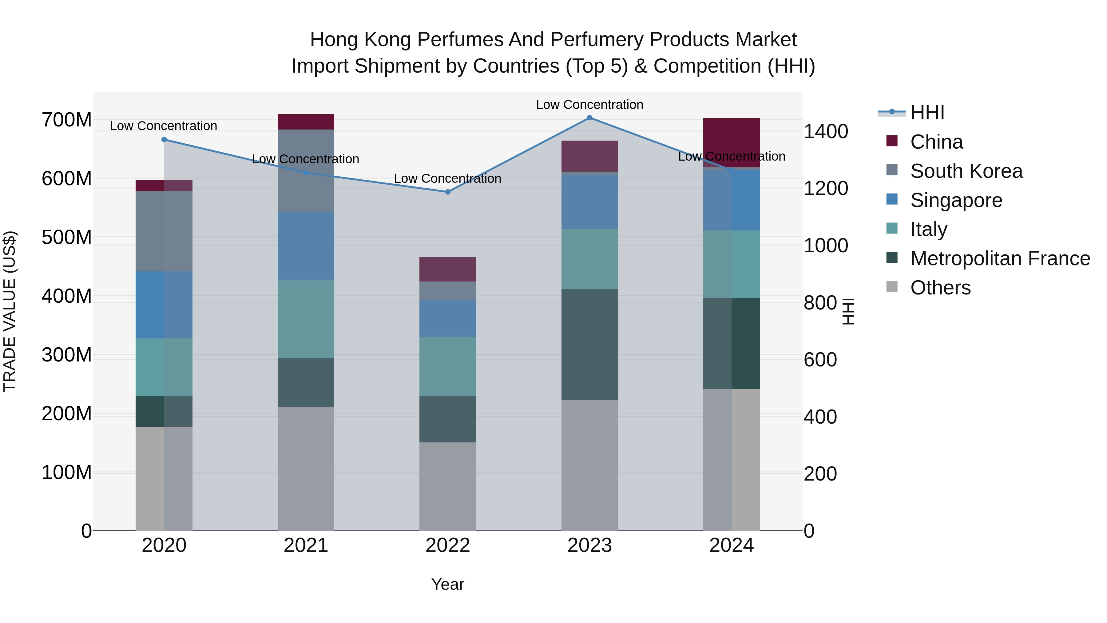 Hong Kong Perfumes and Perfumery Products Market Top 5 Importing Countries and Market Competition (HHI) Analysis