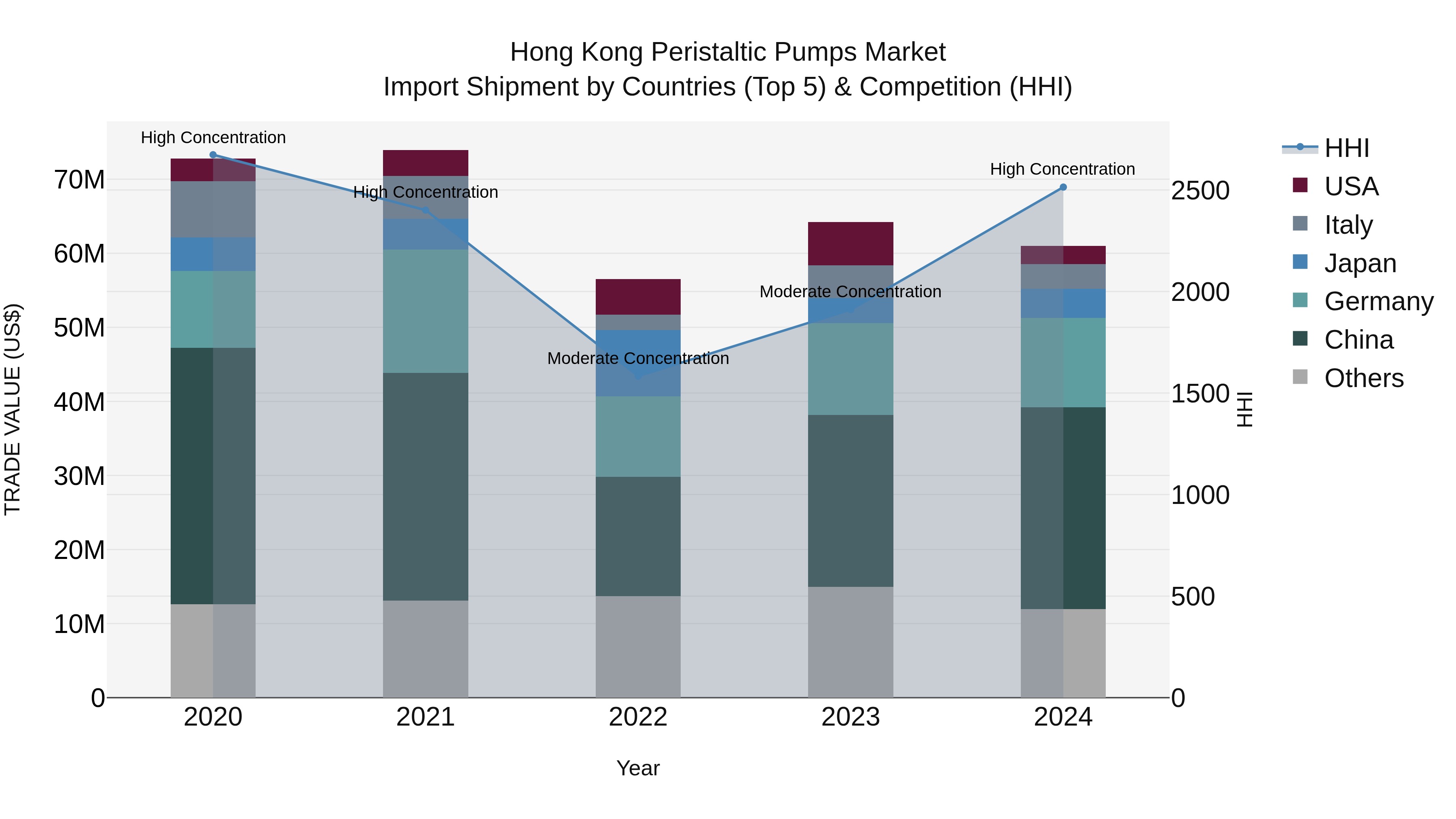 Hong Kong Peristaltic Pumps Market Top 5 Importing Countries and Market Competition (HHI) Analysis