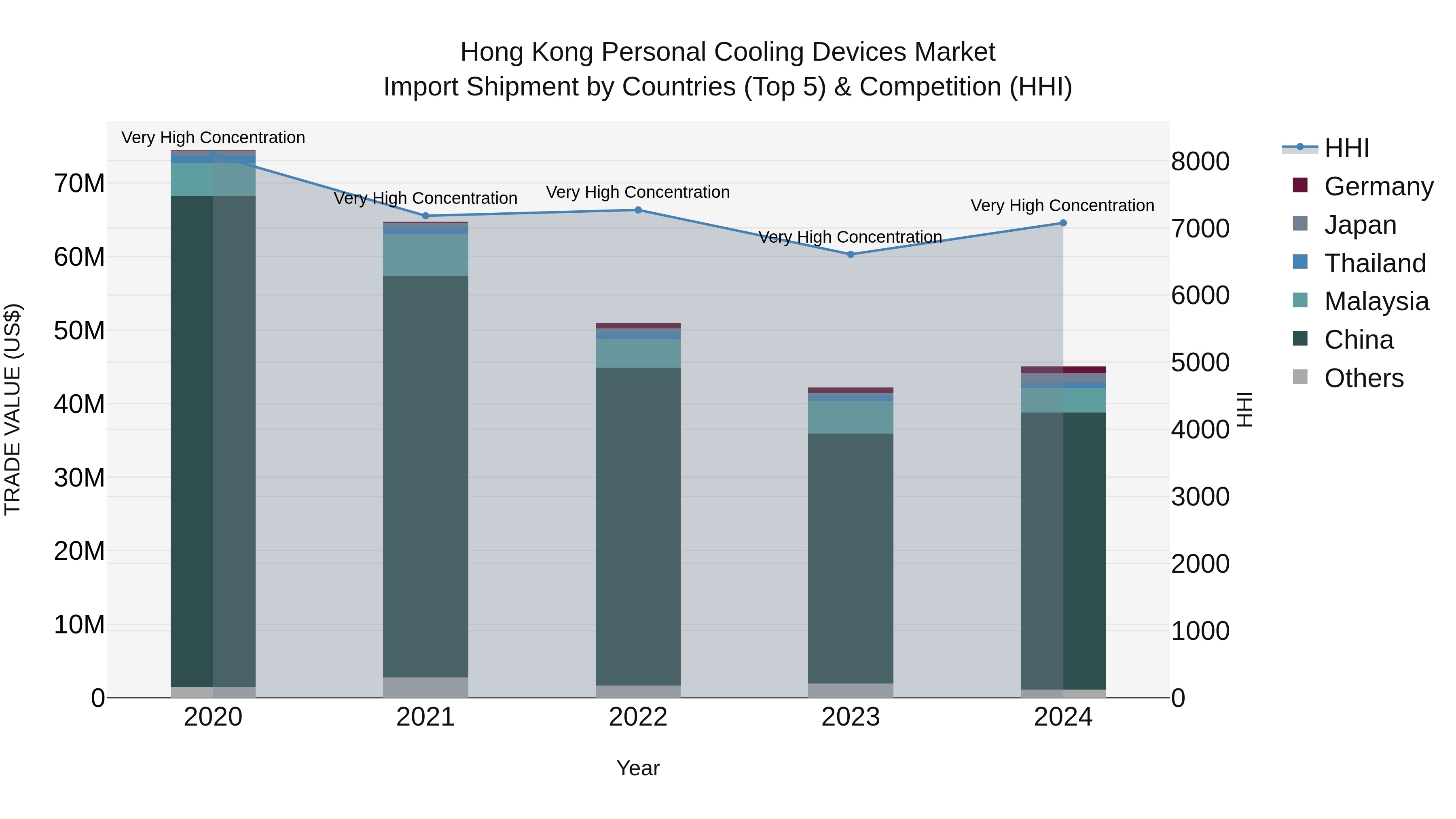 Hong Kong Personal Cooling Devices Market Top 5 Importing Countries and Market Competition (HHI) Analysis
