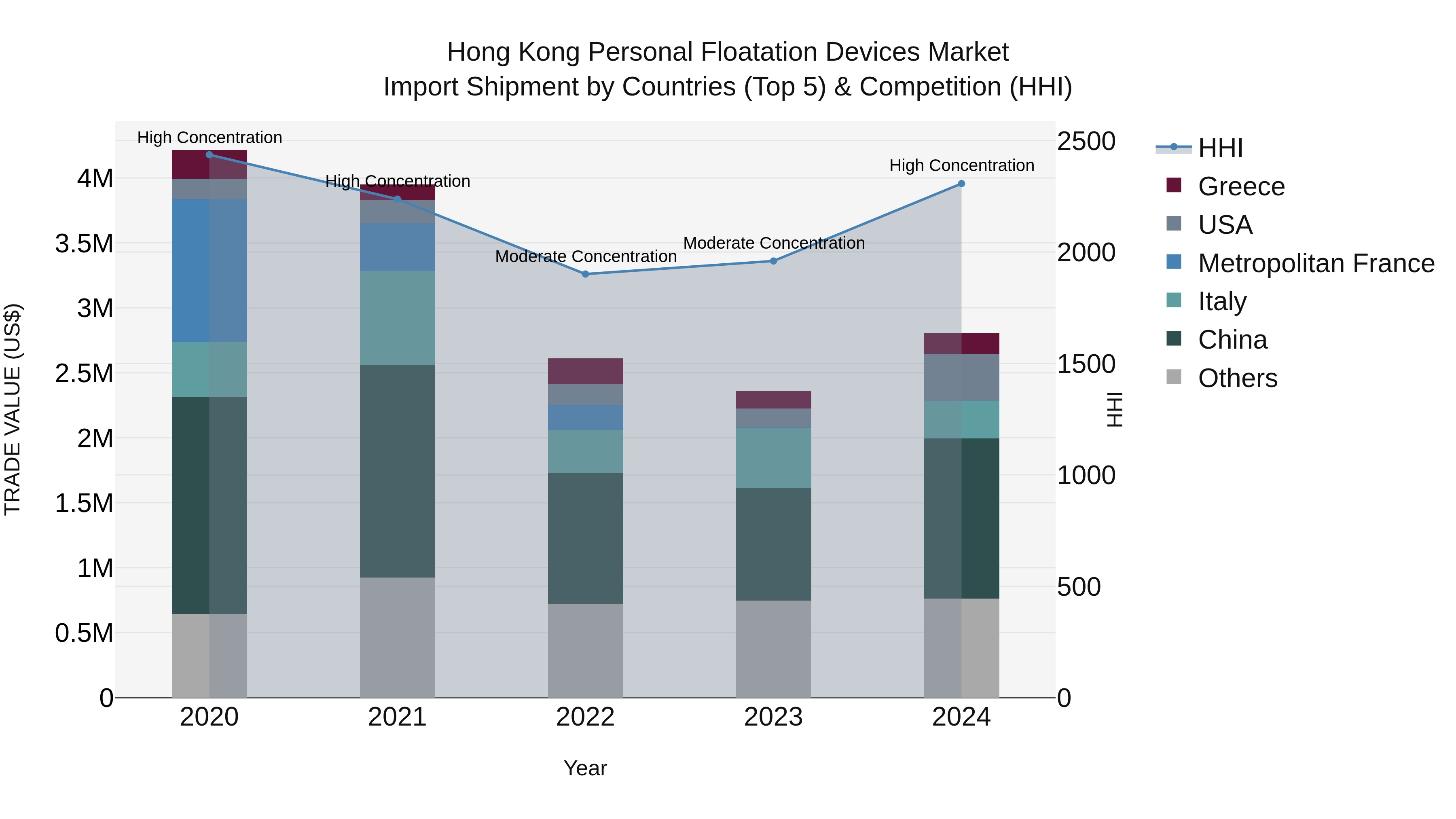 Hong Kong Personal Floatation Devices Market Top 5 Importing Countries and Market Competition (HHI) Analysis