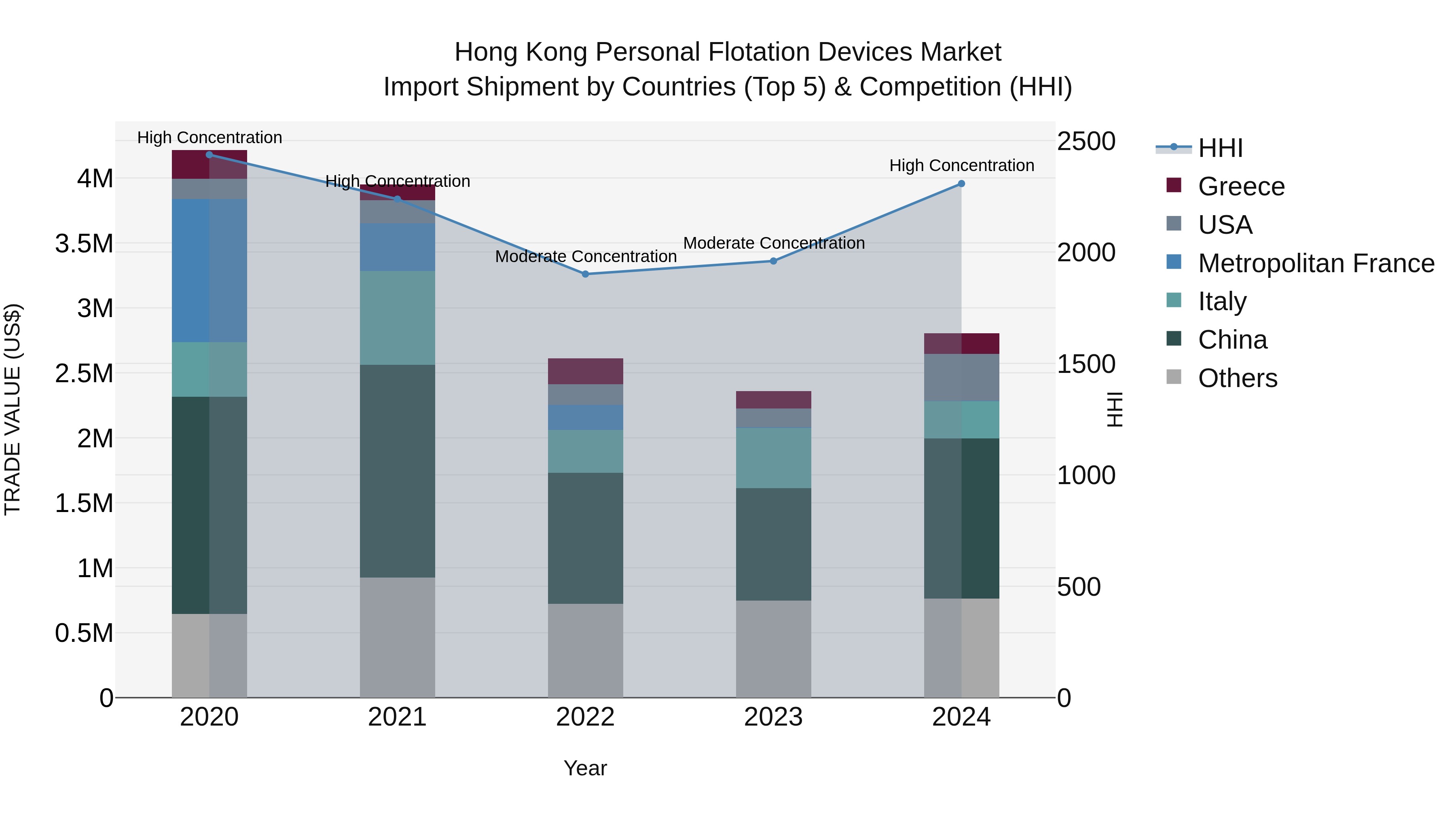 Hong Kong Personal Flotation Devices Market Top 5 Importing Countries and Market Competition (HHI) Analysis