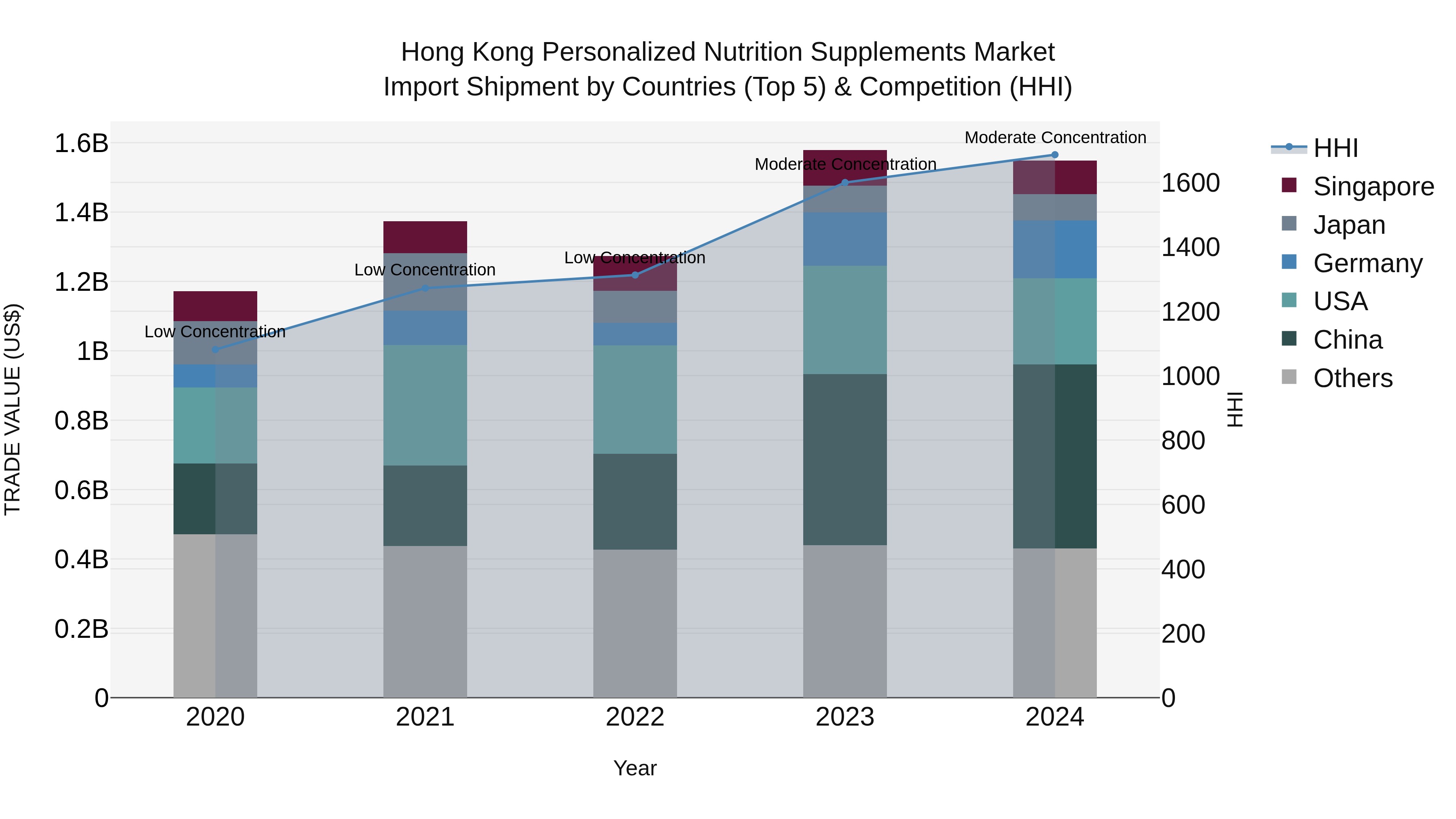 Hong Kong Personalized Nutrition Supplements Market Top 5 Importing Countries and Market Competition (HHI) Analysis