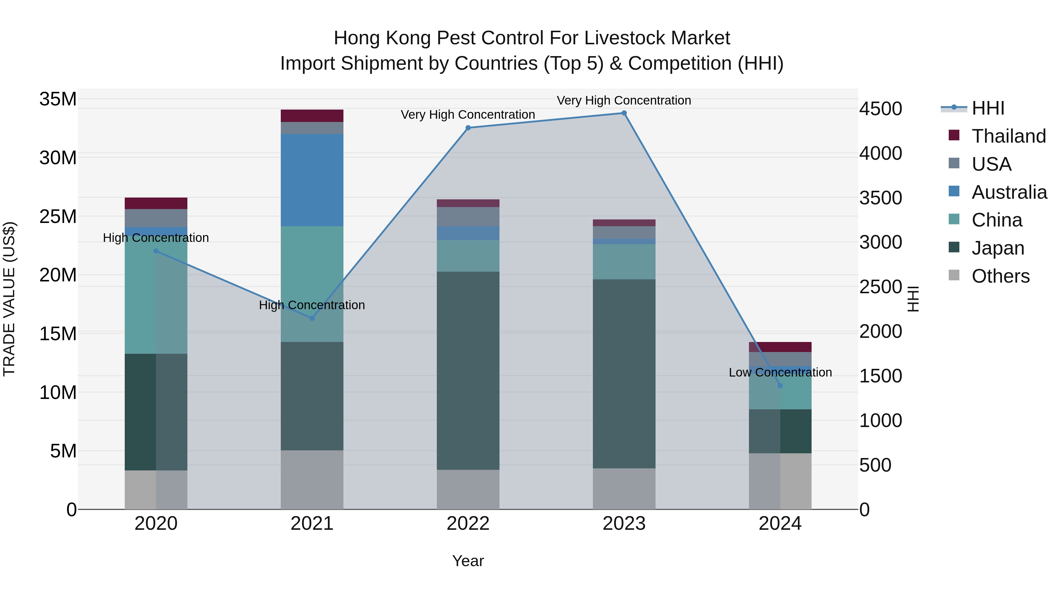 Hong Kong Pest Control for Livestock Market Top 5 Importing Countries and Market Competition (HHI) Analysis