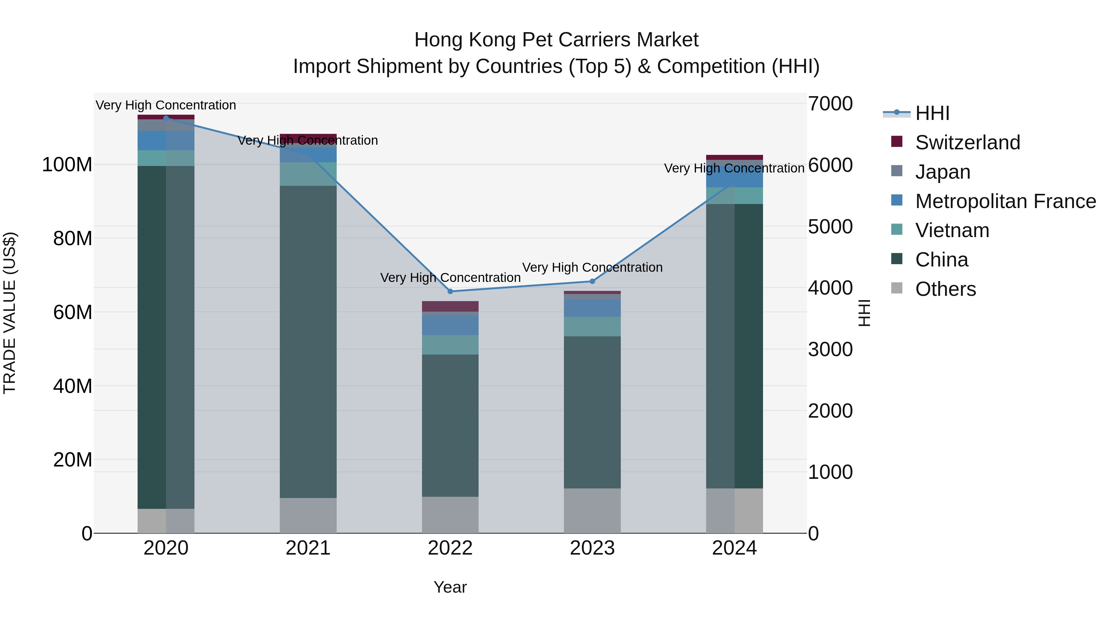 Hong Kong Pet Carriers Market Top 5 Importing Countries and Market Competition (HHI) Analysis