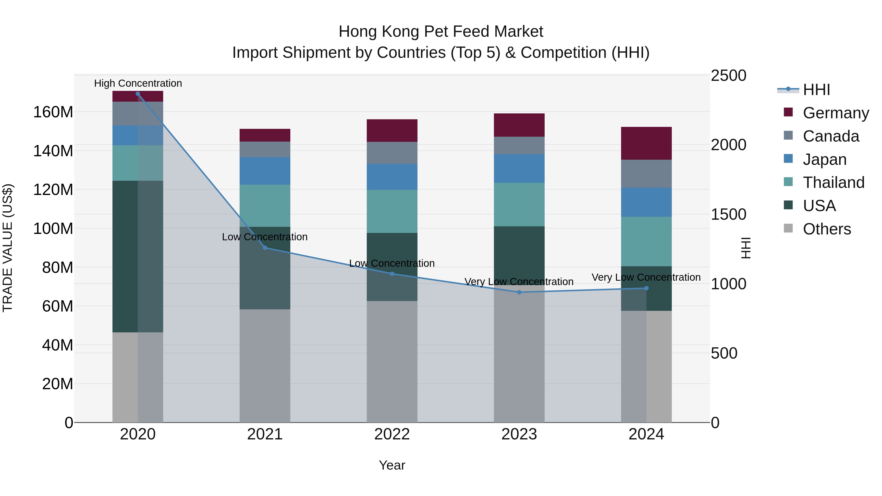 Hong Kong Pet Feed Market Top 5 Importing Countries and Market Competition (HHI) Analysis