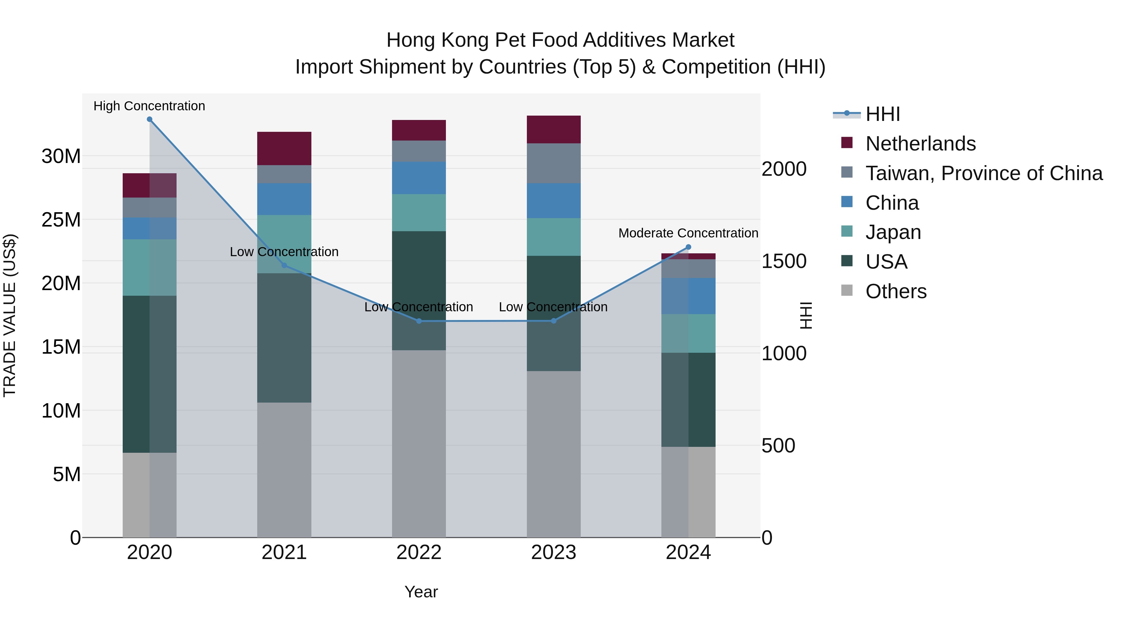 Hong Kong Pet Food Additives Market Top 5 Importing Countries and Market Competition (HHI) Analysis