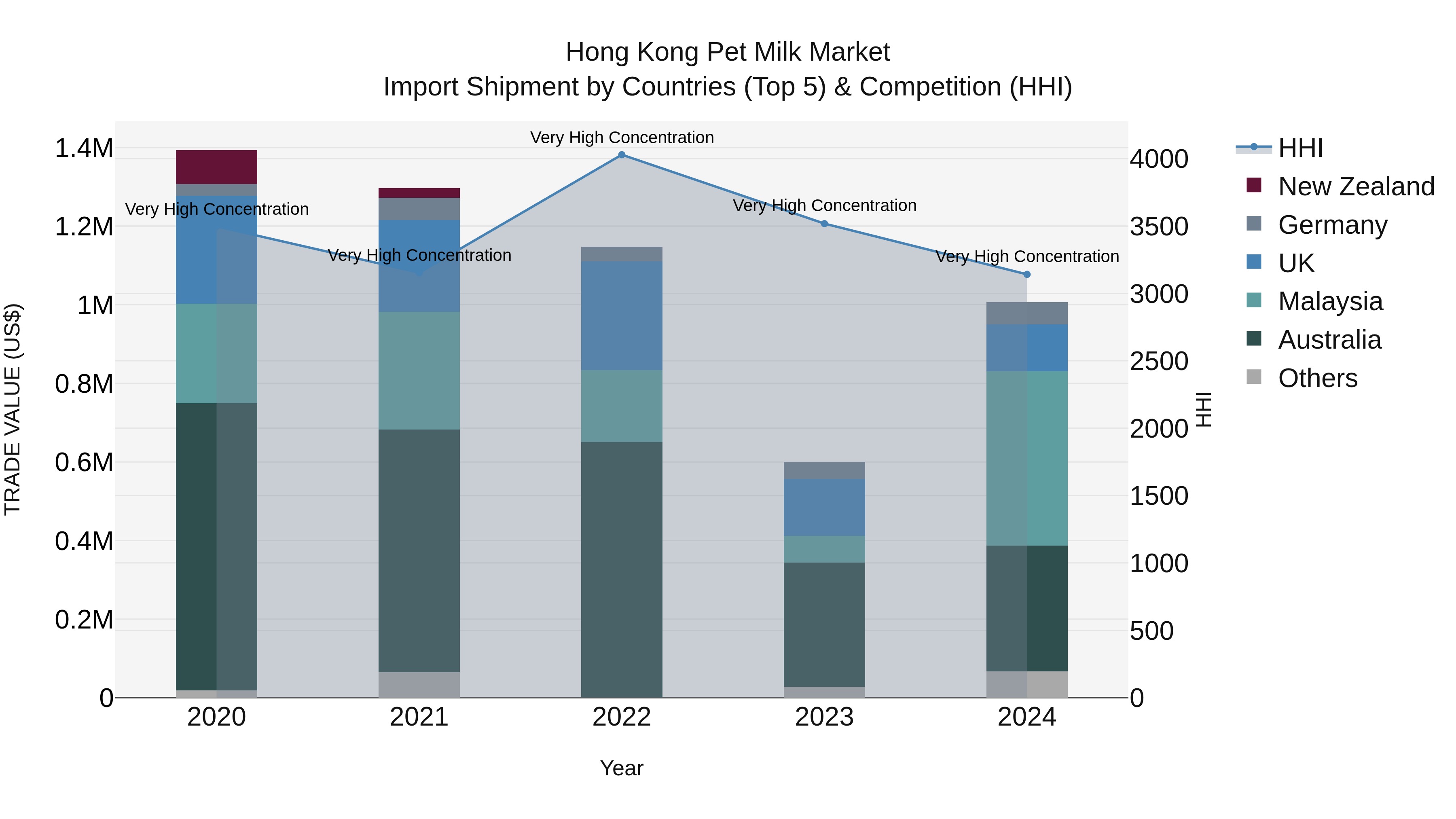 Hong Kong Pet Milk Market Top 5 Importing Countries and Market Competition (HHI) Analysis
