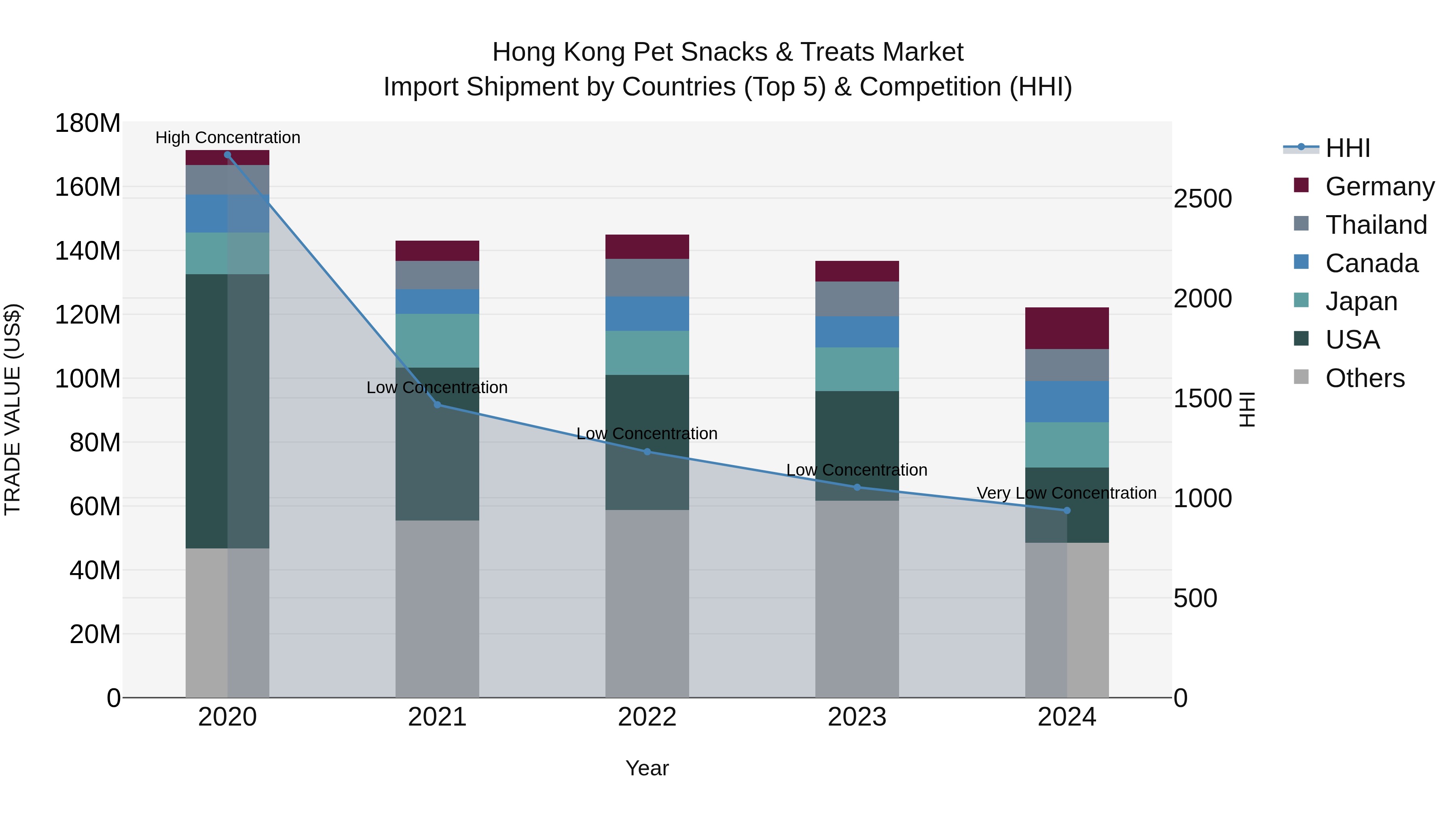 Hong Kong Pet Snacks & Treats Market Top 5 Importing Countries and Market Competition (HHI) Analysis