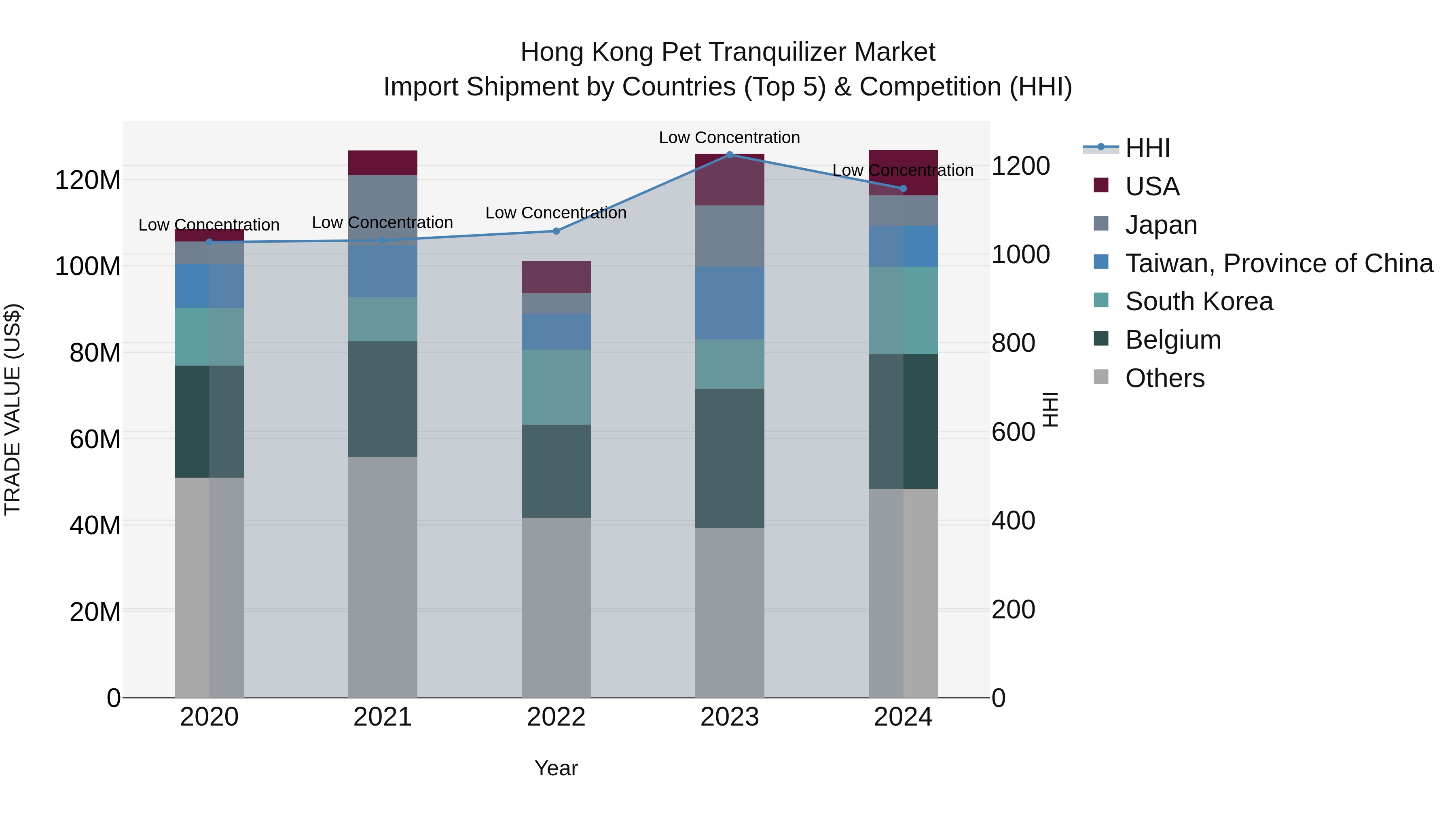 Hong Kong Pet Tranquilizer Market Top 5 Importing Countries and Market Competition (HHI) Analysis