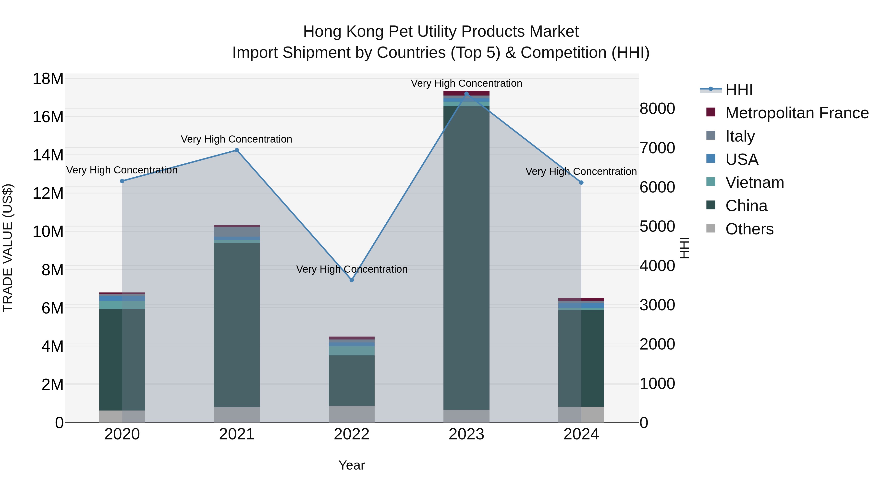 Hong Kong Pet Utility Products Market Top 5 Importing Countries and Market Competition (HHI) Analysis