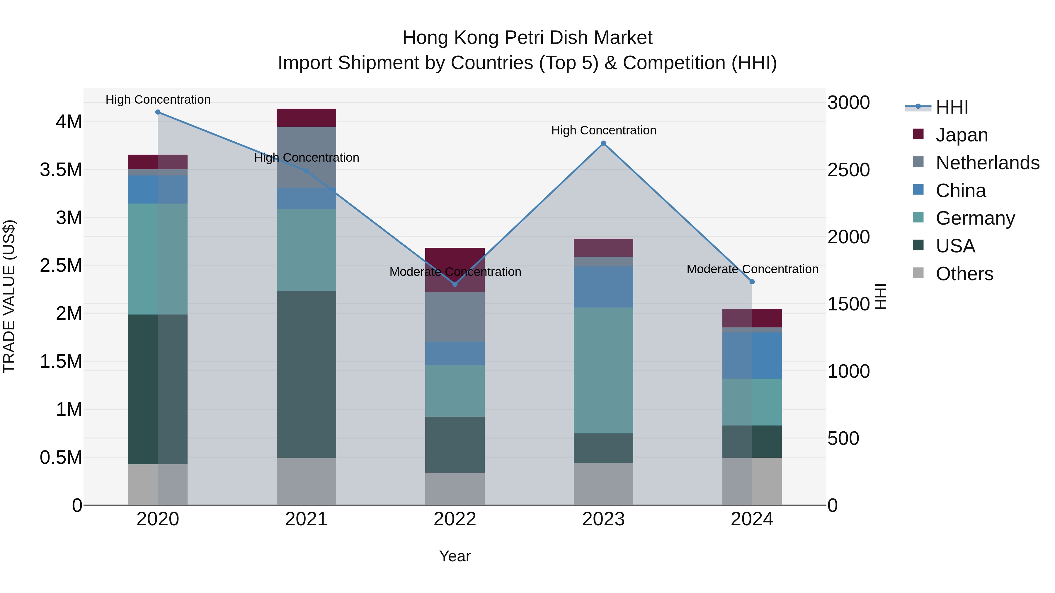 Hong Kong Petri Dish Market Top 5 Importing Countries and Market Competition (HHI) Analysis