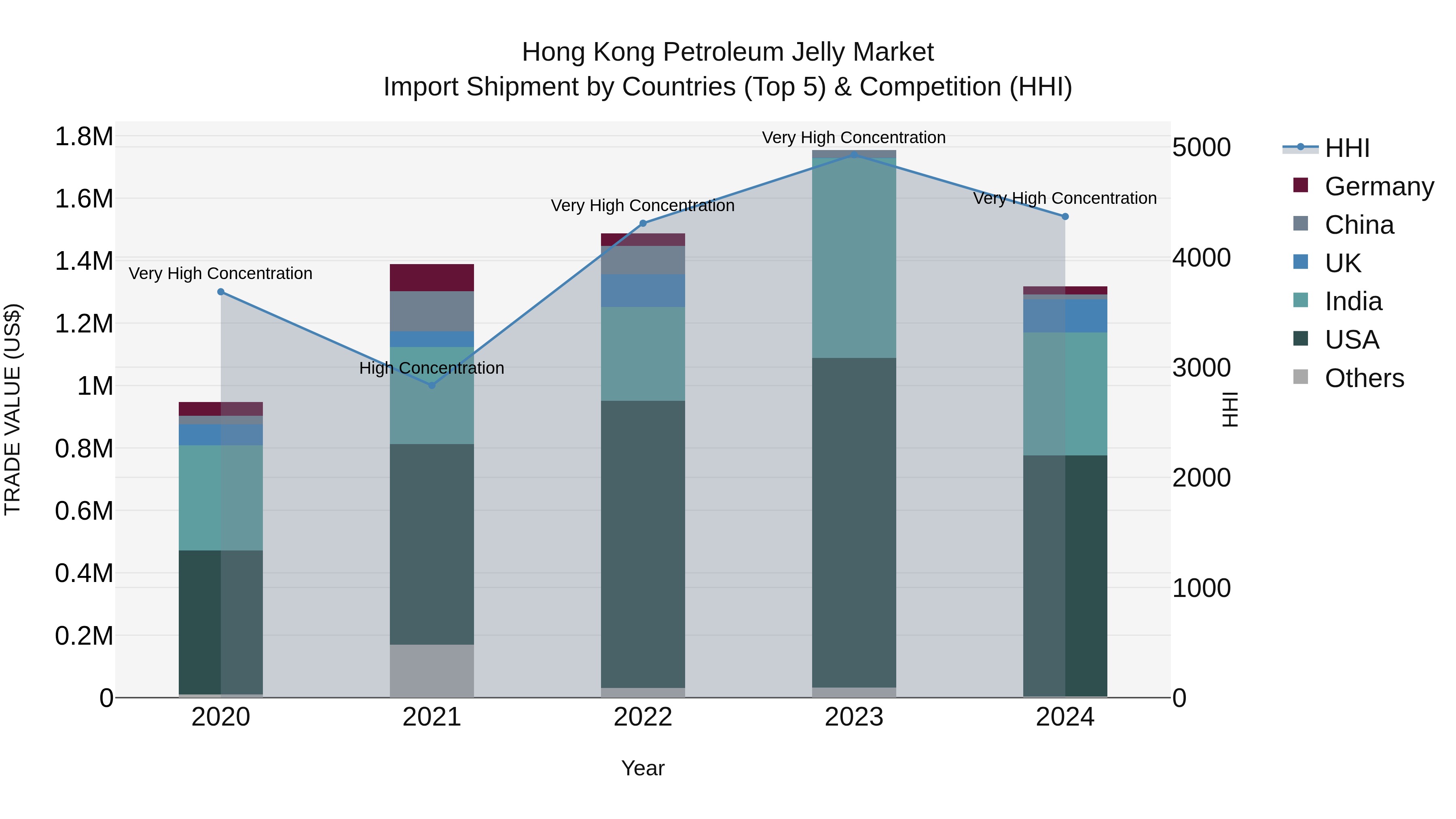Hong Kong Petroleum Jelly Market Top 5 Importing Countries and Market Competition (HHI) Analysis