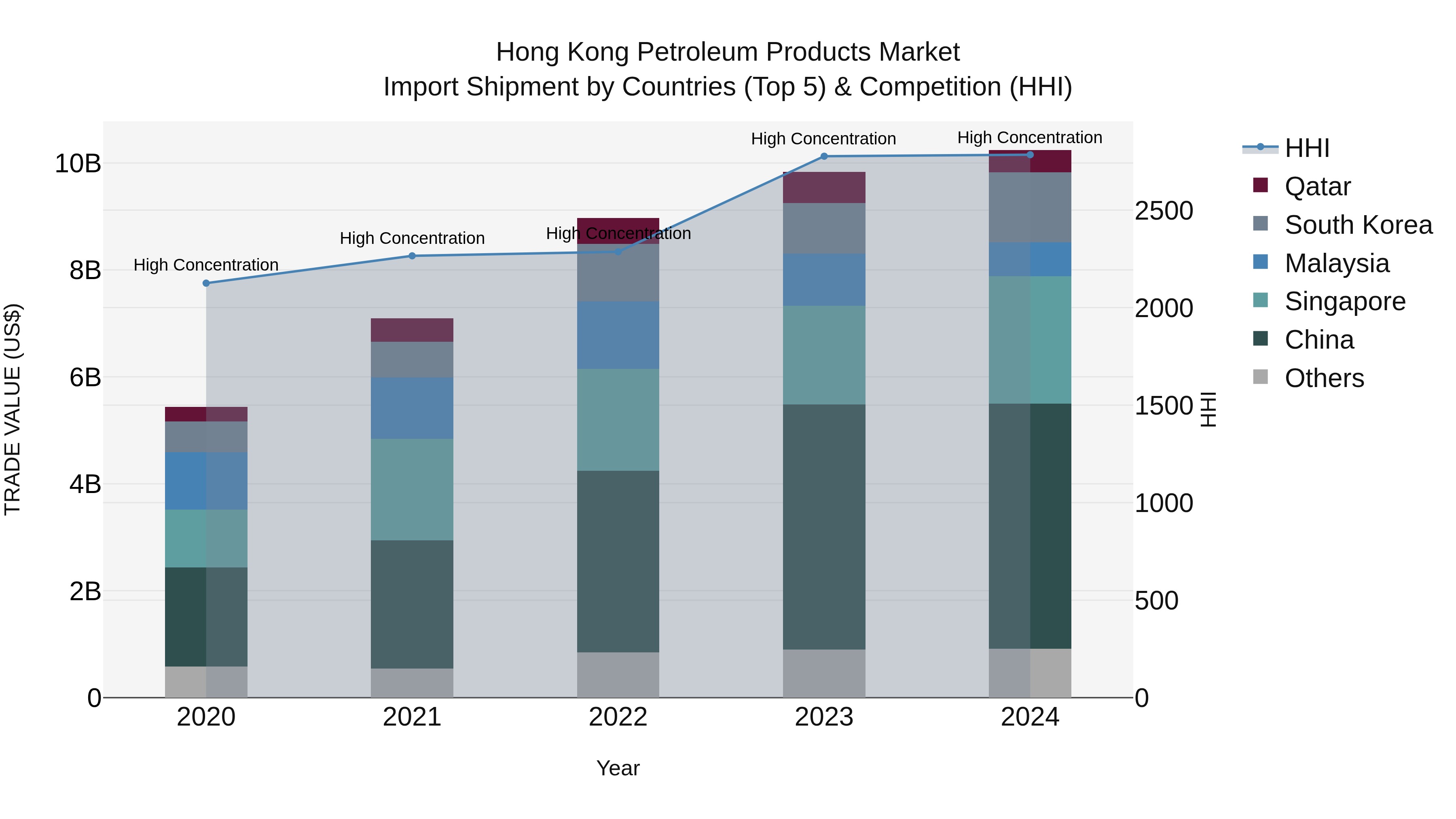 Hong Kong Petroleum Products Market Top 5 Importing Countries and Market Competition (HHI) Analysis