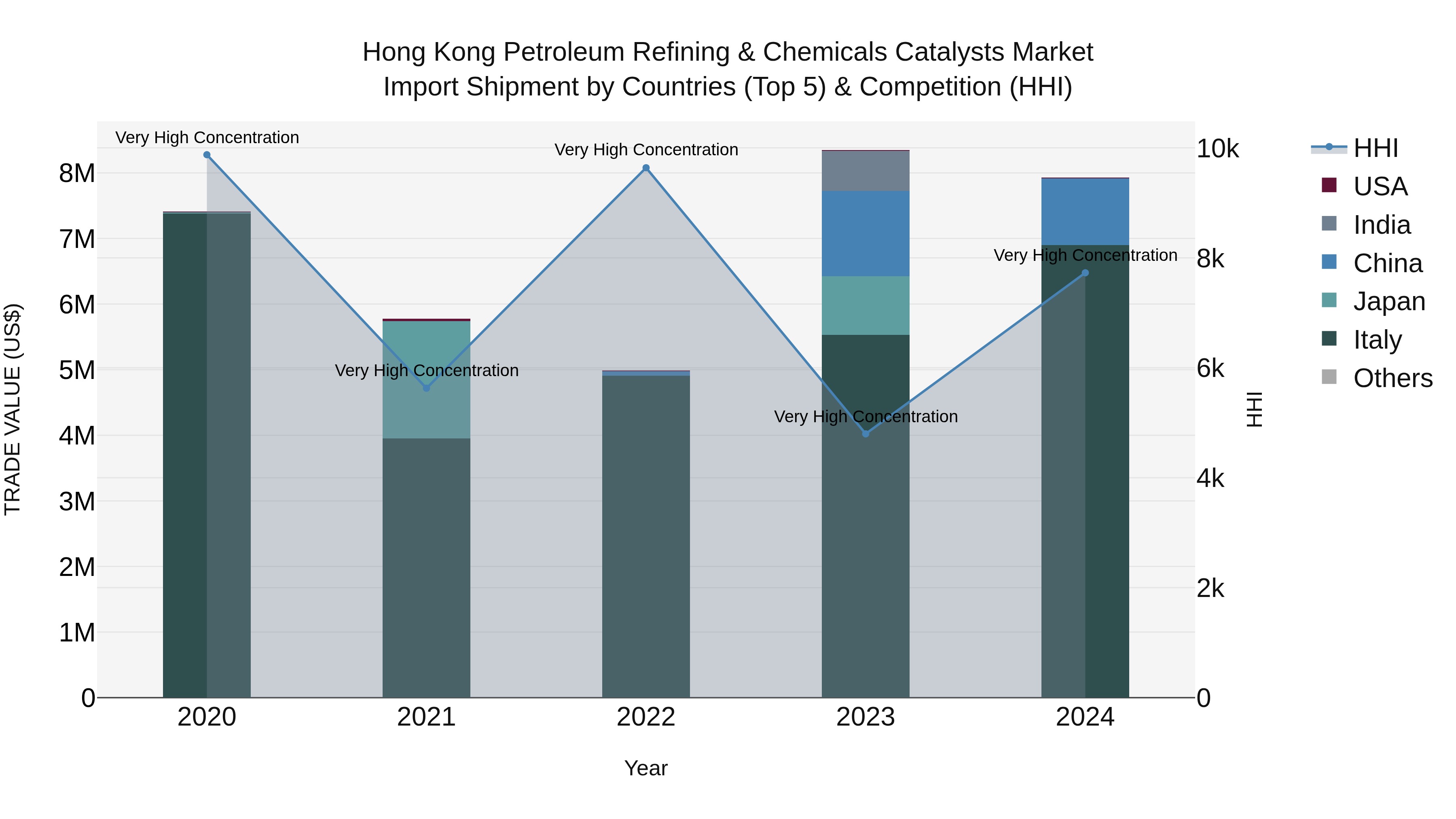 Hong Kong Petroleum Refining & Chemicals Catalysts Market Top 5 Importing Countries and Market Competition (HHI) Analysis