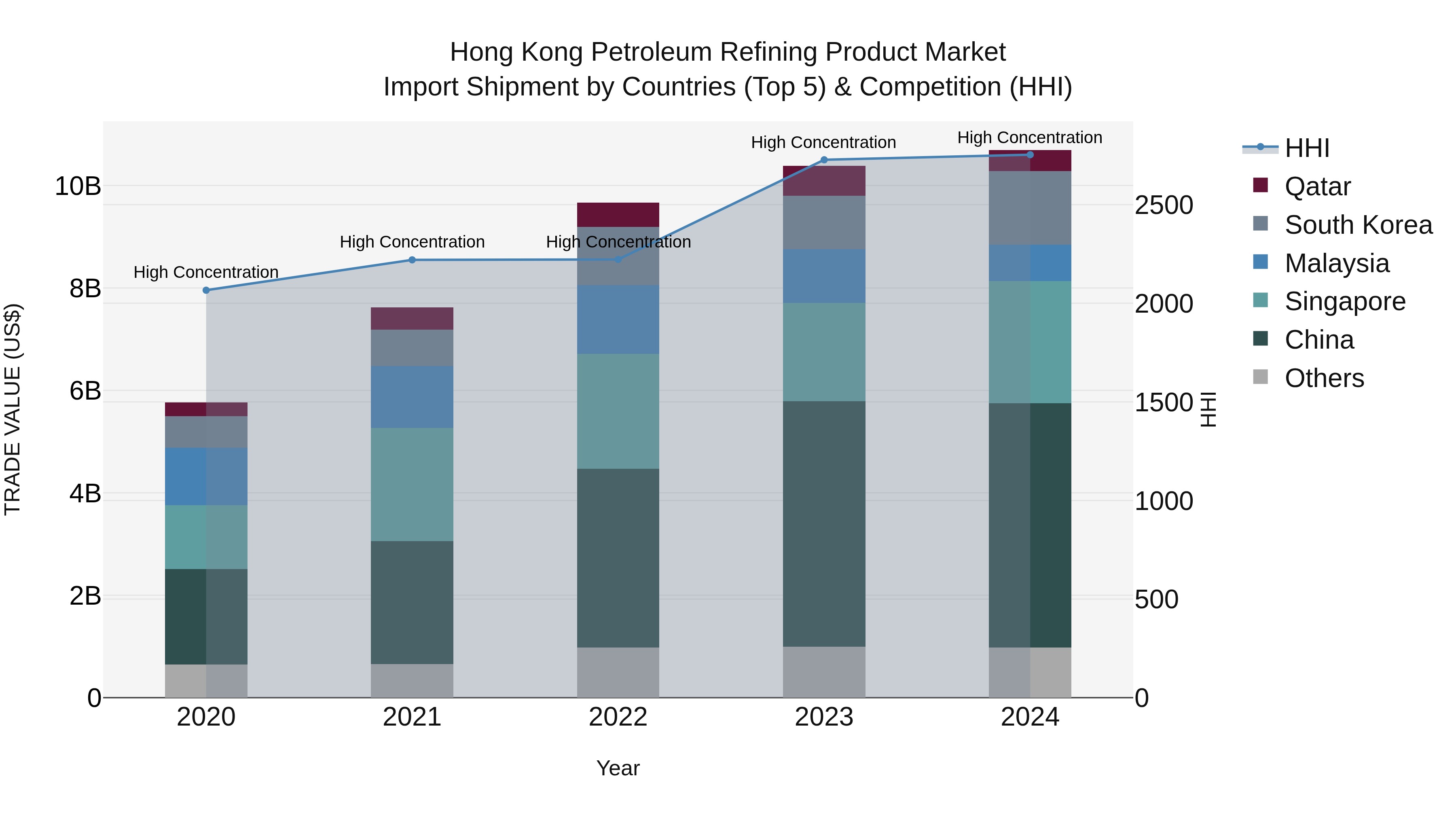 Hong Kong Petroleum Refining Product Market Top 5 Importing Countries and Market Competition (HHI) Analysis