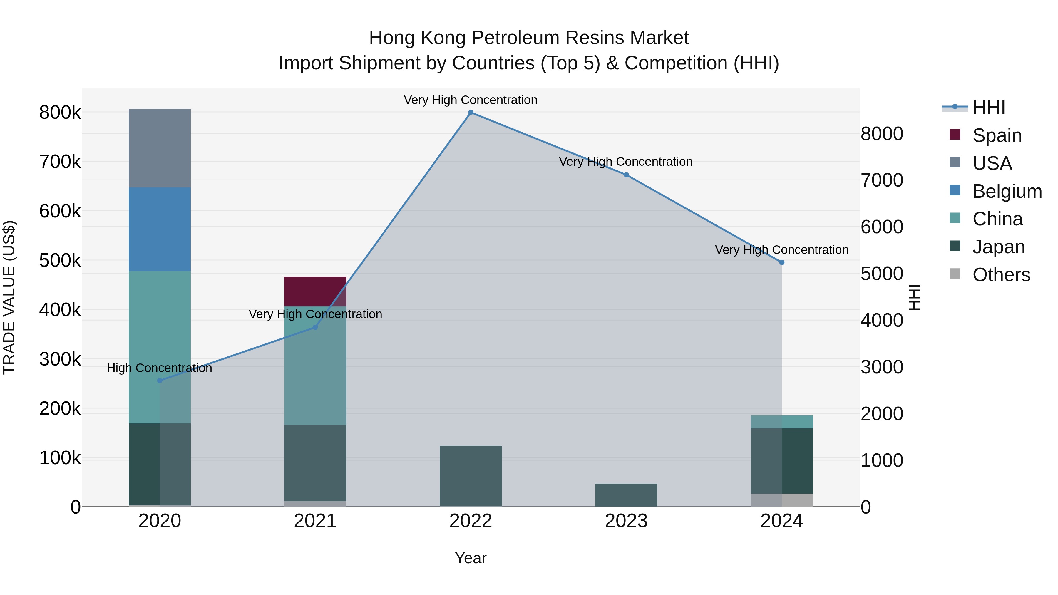 Hong Kong Petroleum Resins Market Top 5 Importing Countries and Market Competition (HHI) Analysis