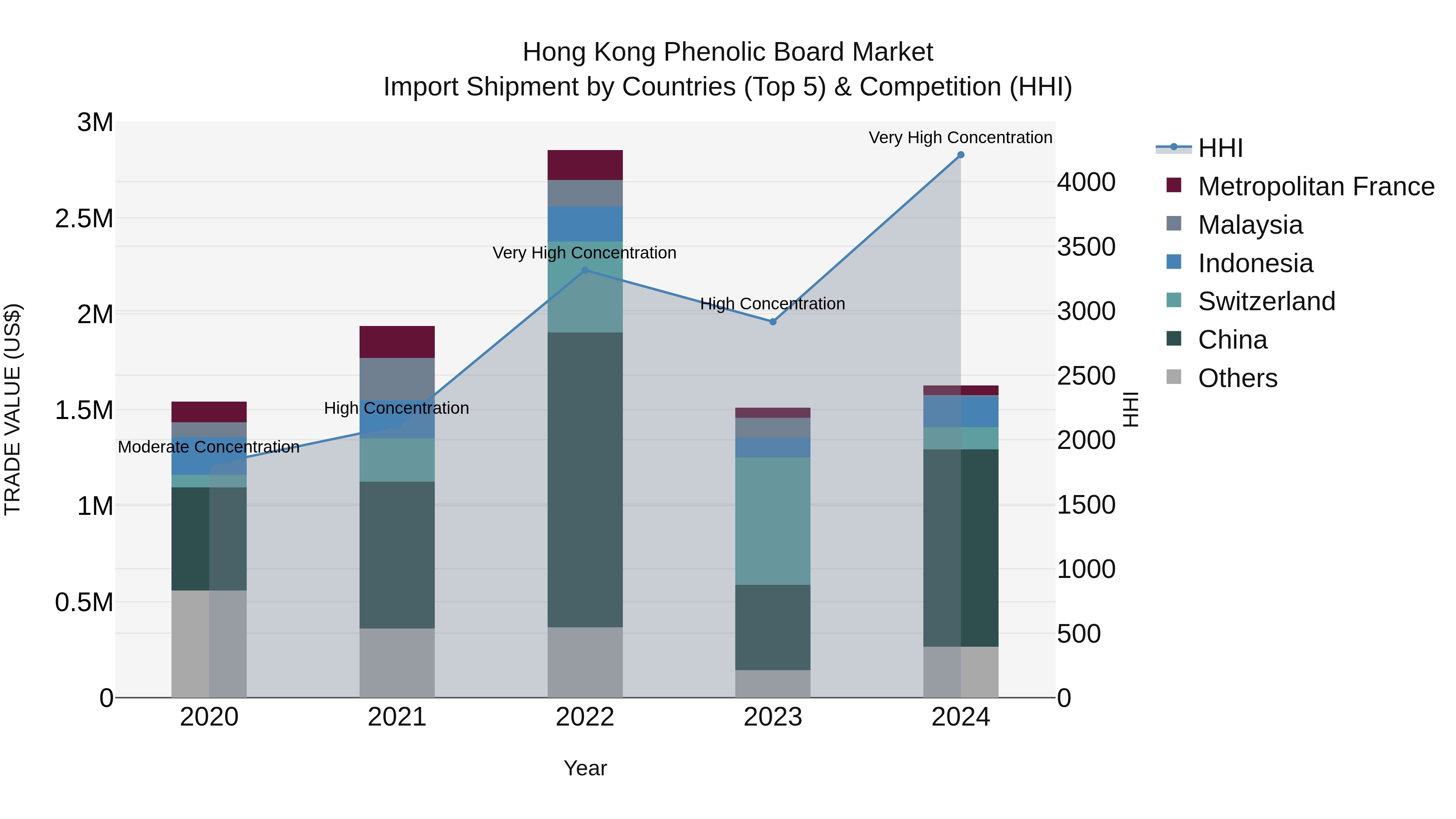Hong Kong Phenolic Board Market Top 5 Importing Countries and Market Competition (HHI) Analysis