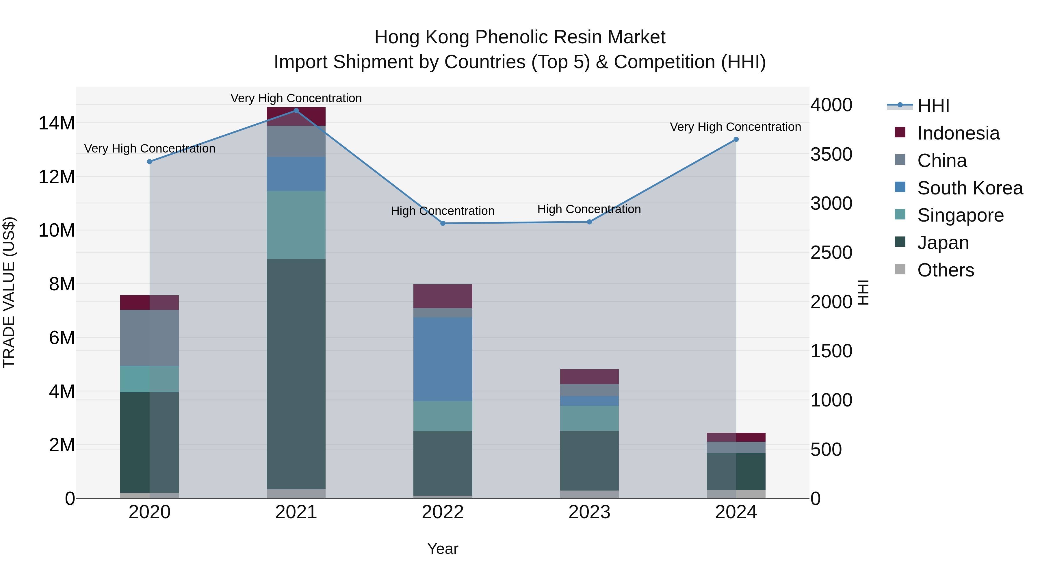 Hong Kong Phenolic Resin Market Top 5 Importing Countries and Market Competition (HHI) Analysis