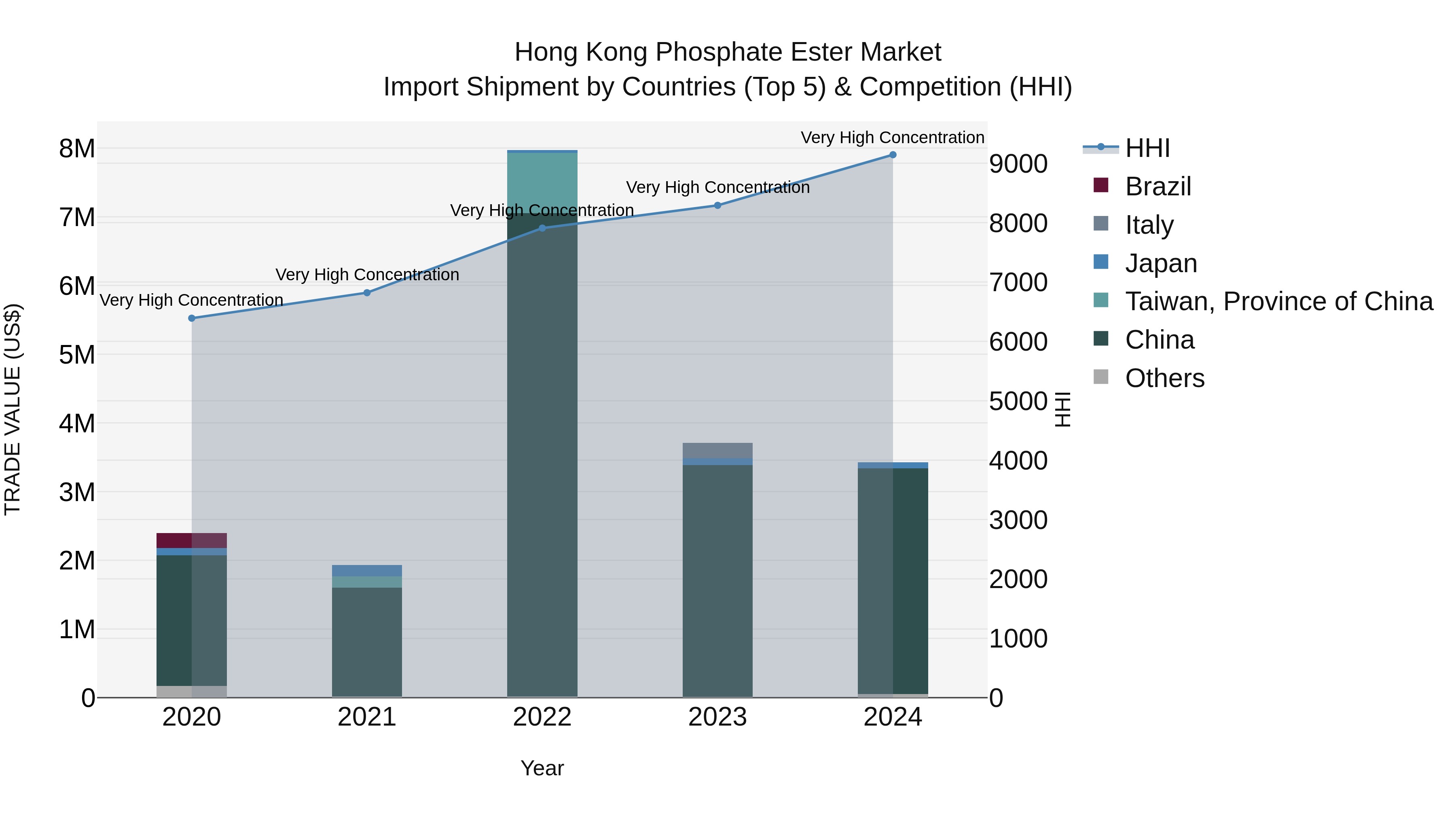 Hong Kong Phosphate Ester Market Top 5 Importing Countries and Market Competition (HHI) Analysis