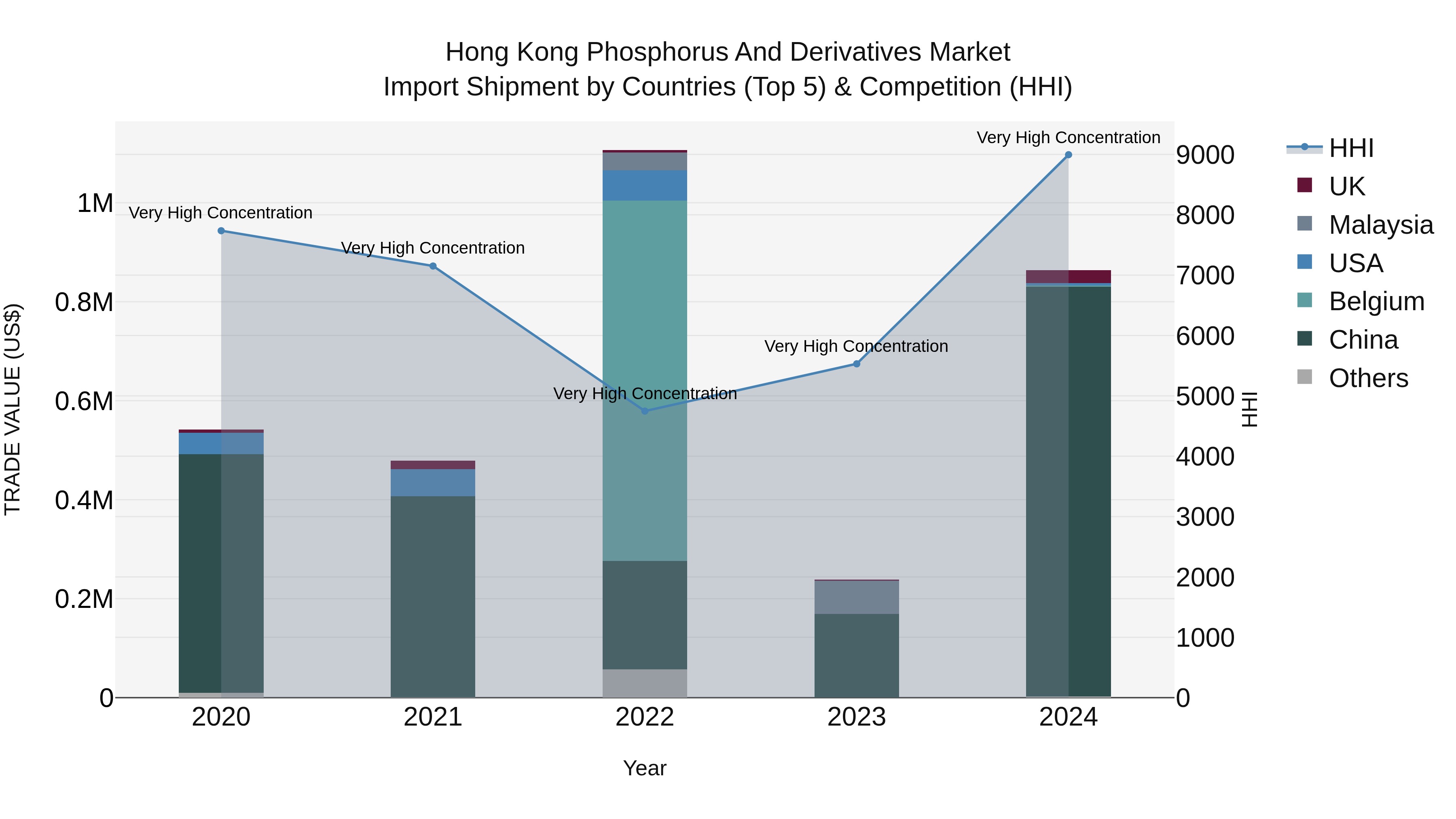Hong Kong Phosphorus and Derivatives Market Top 5 Importing Countries and Market Competition (HHI) Analysis