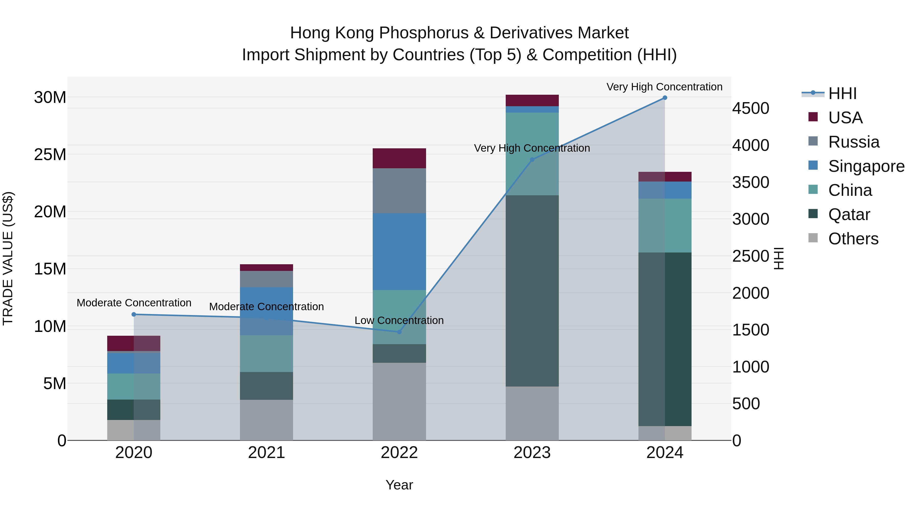 Hong Kong Phosphorus & Derivatives Market Top 5 Importing Countries and Market Competition (HHI) Analysis