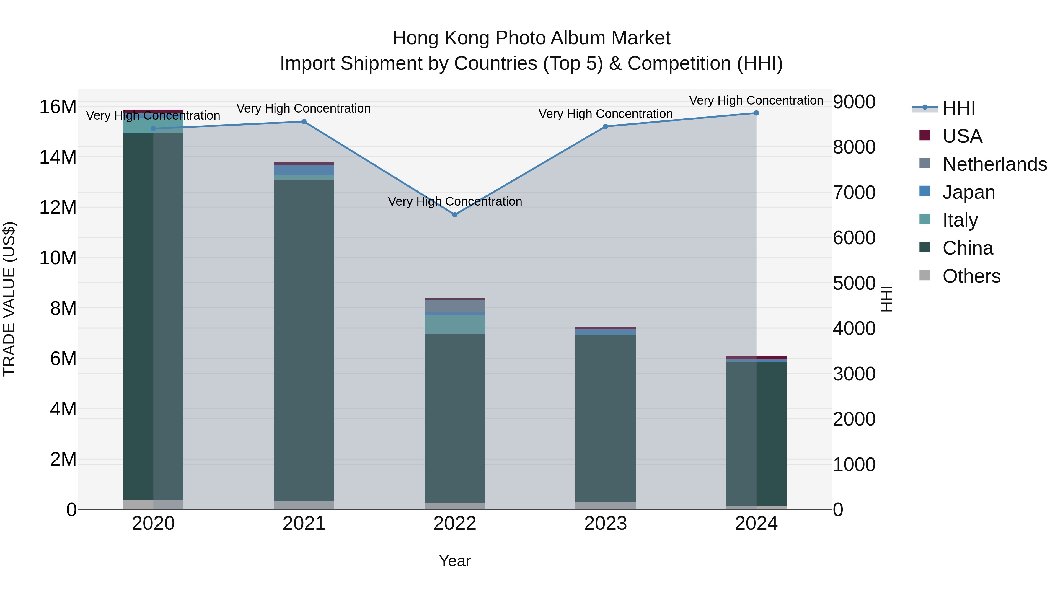 Hong Kong Photo Album Market Top 5 Importing Countries and Market Competition (HHI) Analysis