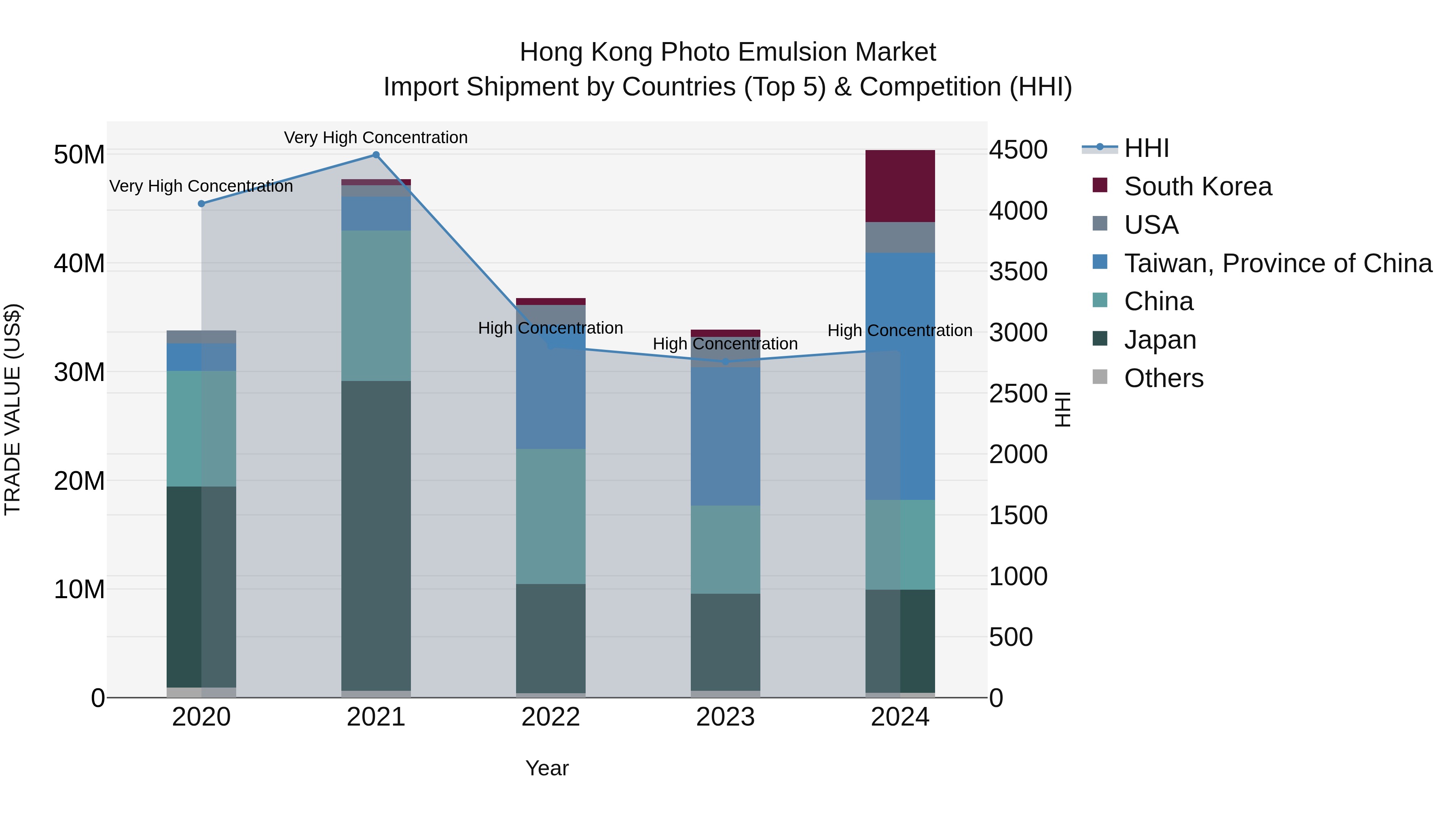 Hong Kong Photo Emulsion Market Top 5 Importing Countries and Market Competition (HHI) Analysis