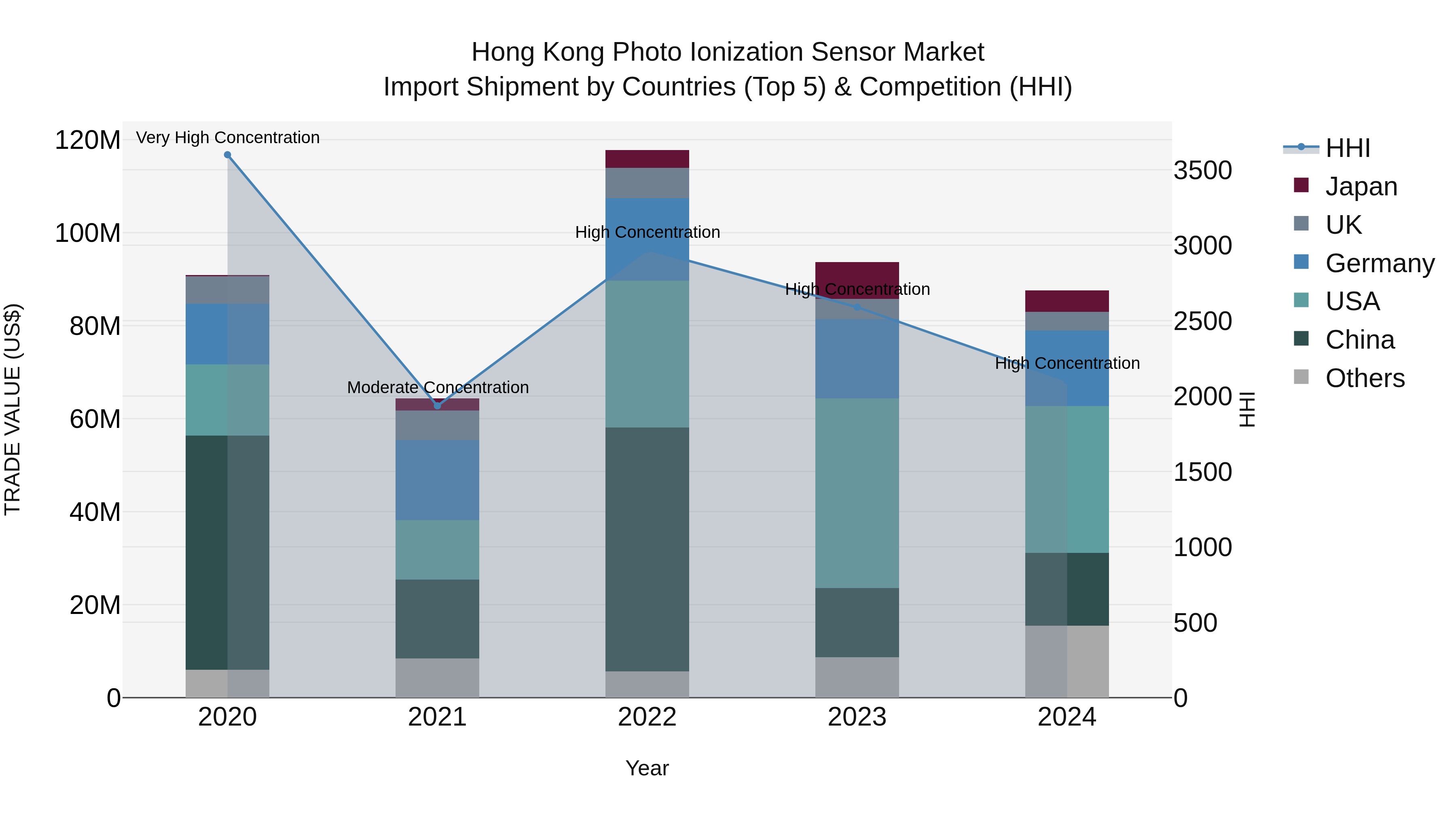 Hong Kong Photo Ionization Sensor Market Top 5 Importing Countries and Market Competition (HHI) Analysis