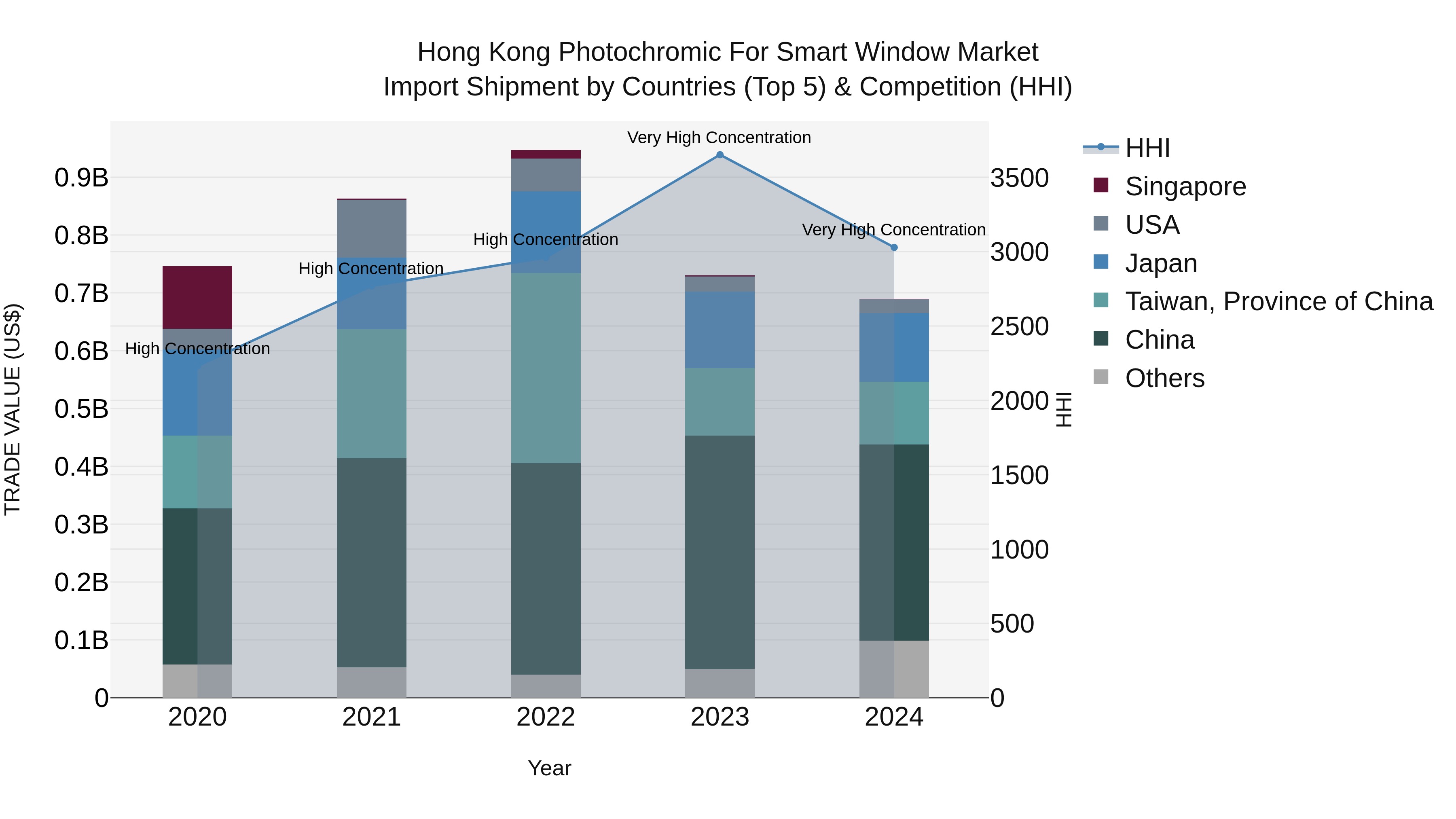 Hong Kong Photochromic for Smart Window Market Top 5 Importing Countries and Market Competition (HHI) Analysis